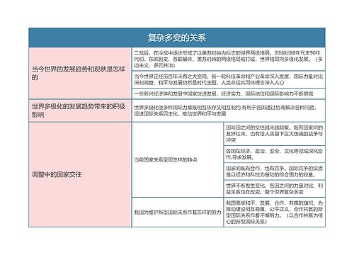 九年级政治上册第一单元复杂多变的关系思维导图