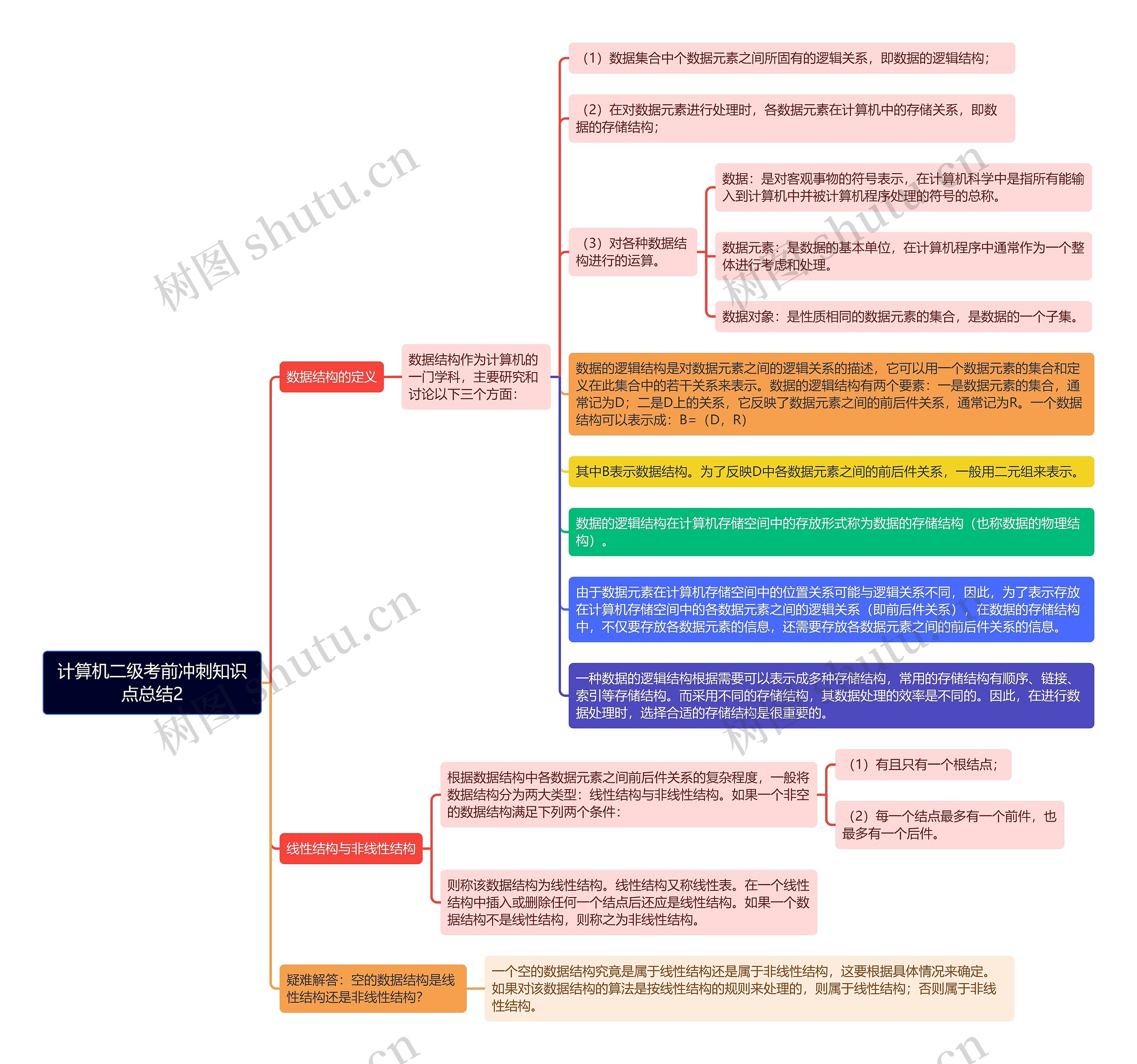 《计算机二级考前冲刺知识点总结2》思维导图