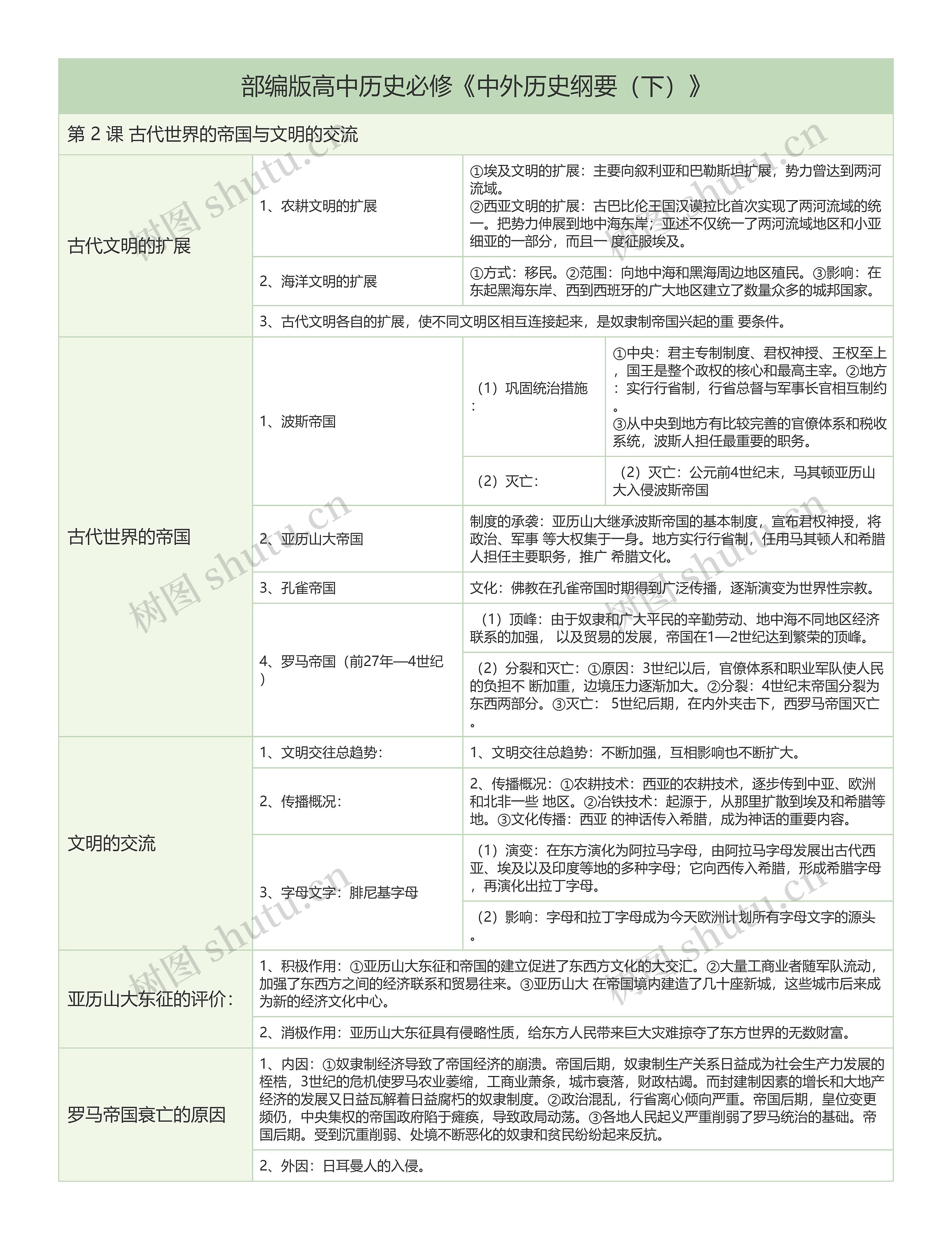 部编版高中历史必修《中外历史纲要（下）》第2课知识总结树形表格 
