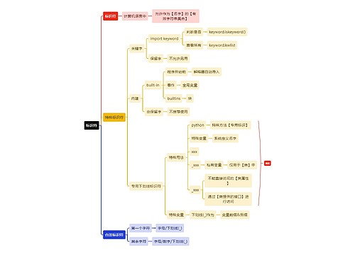 互联网标识符思维导图