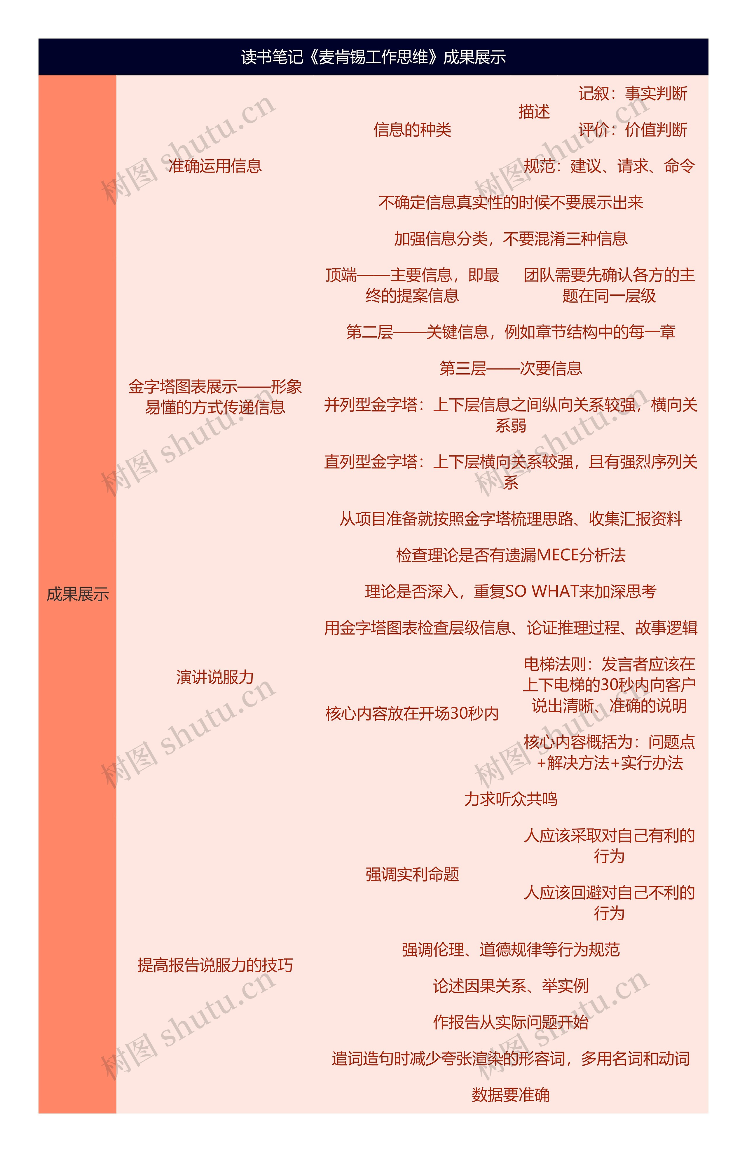 读书笔记《麦肯锡工作思维》成果展示