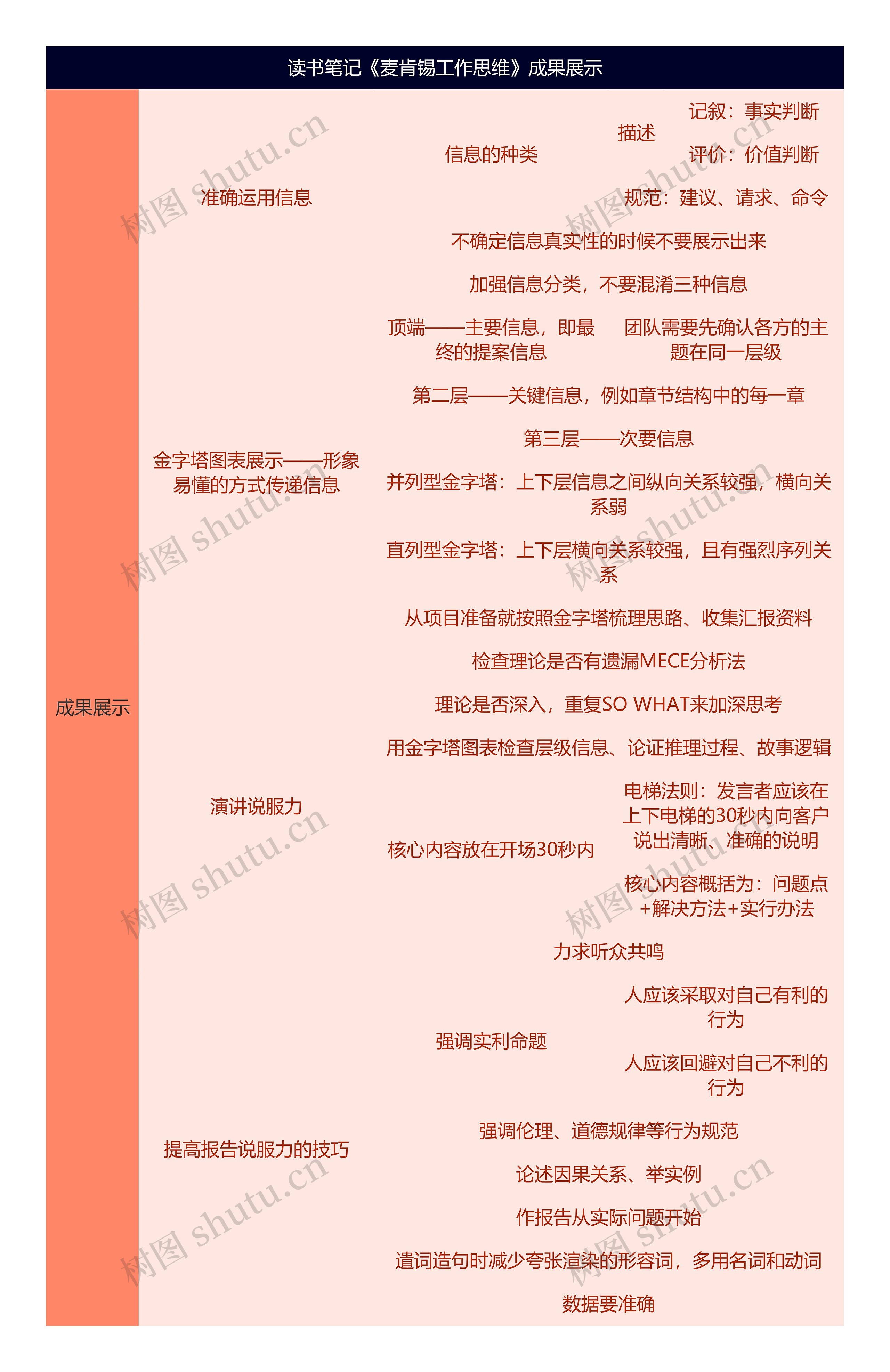 读书笔记《麦肯锡工作思维》成果展示思维导图