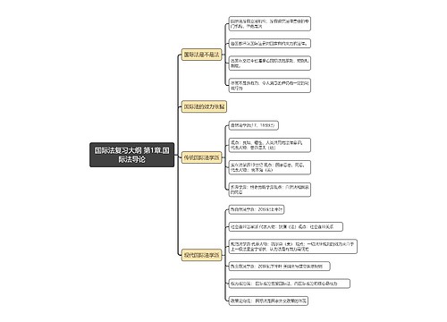 国际法复习大纲 第1章.国际法导论
