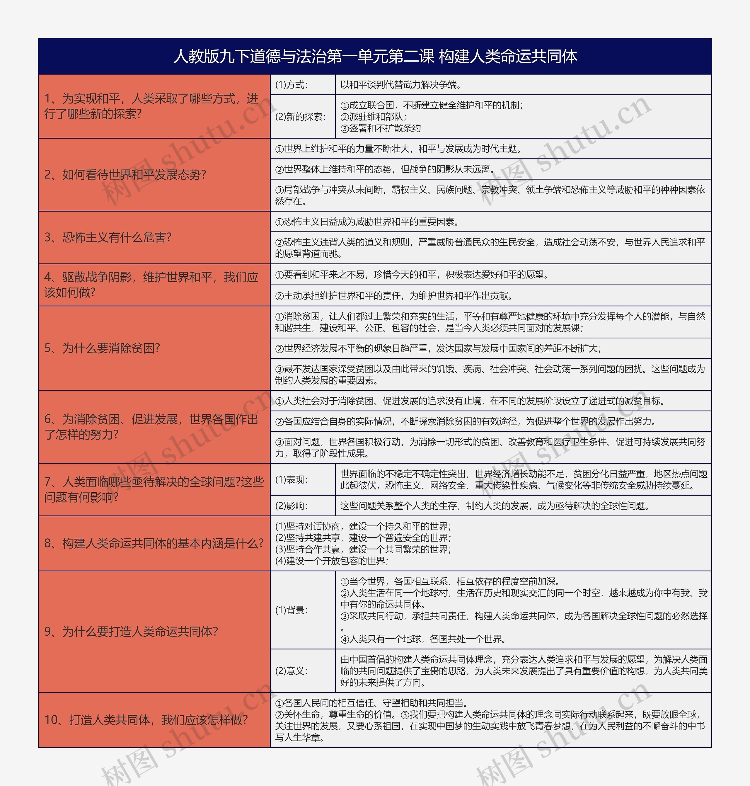 人教版九下道德与法治第一单元第二课构建人类命运共同体树形表格