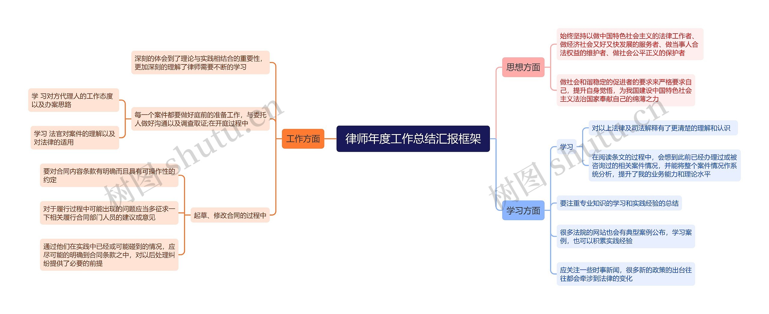 律师年度工作总结汇报框架