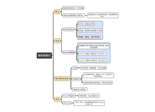 外科学知识股骨预骨折思维导图