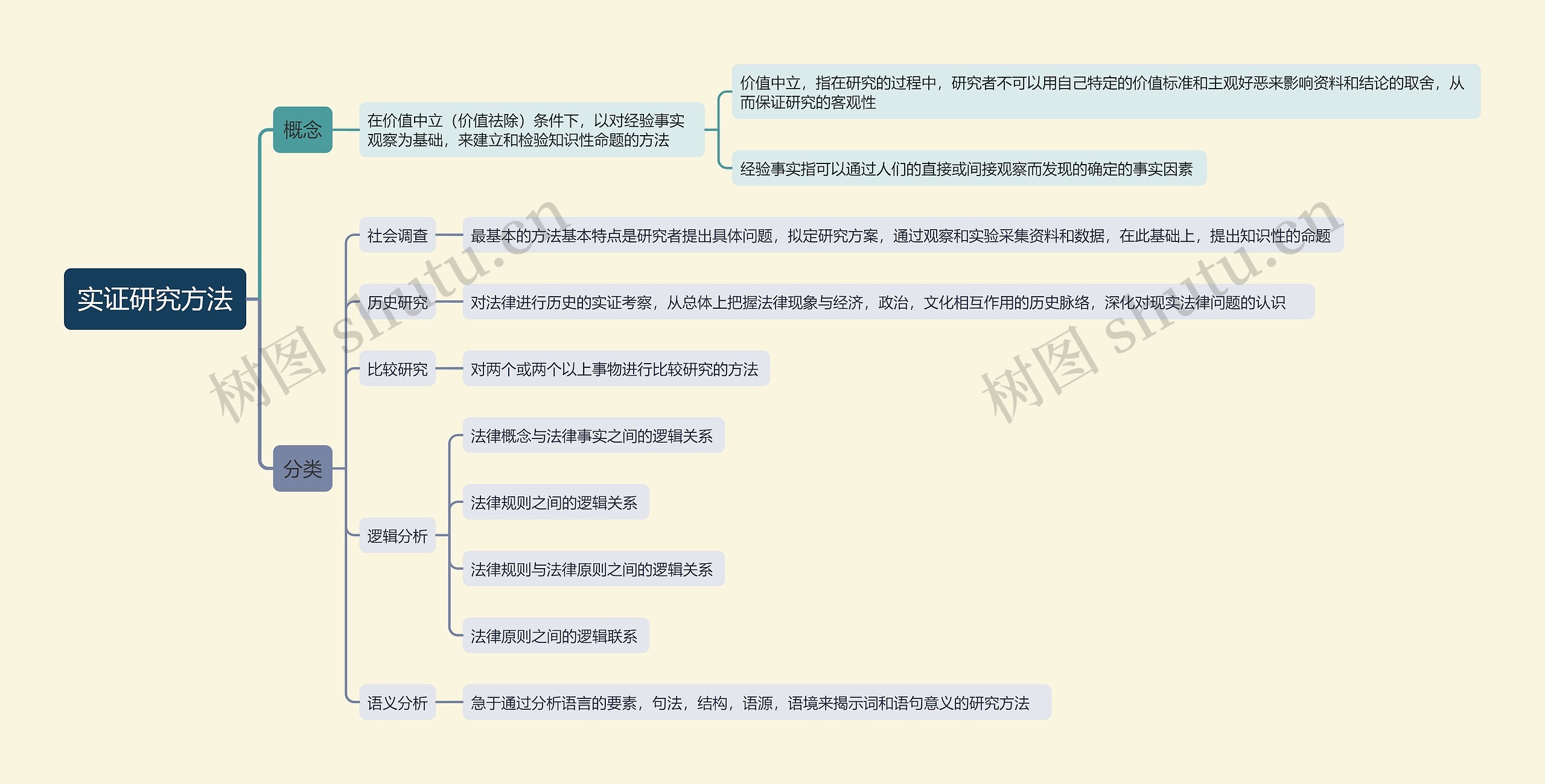 ﻿实证研究方法思维导图