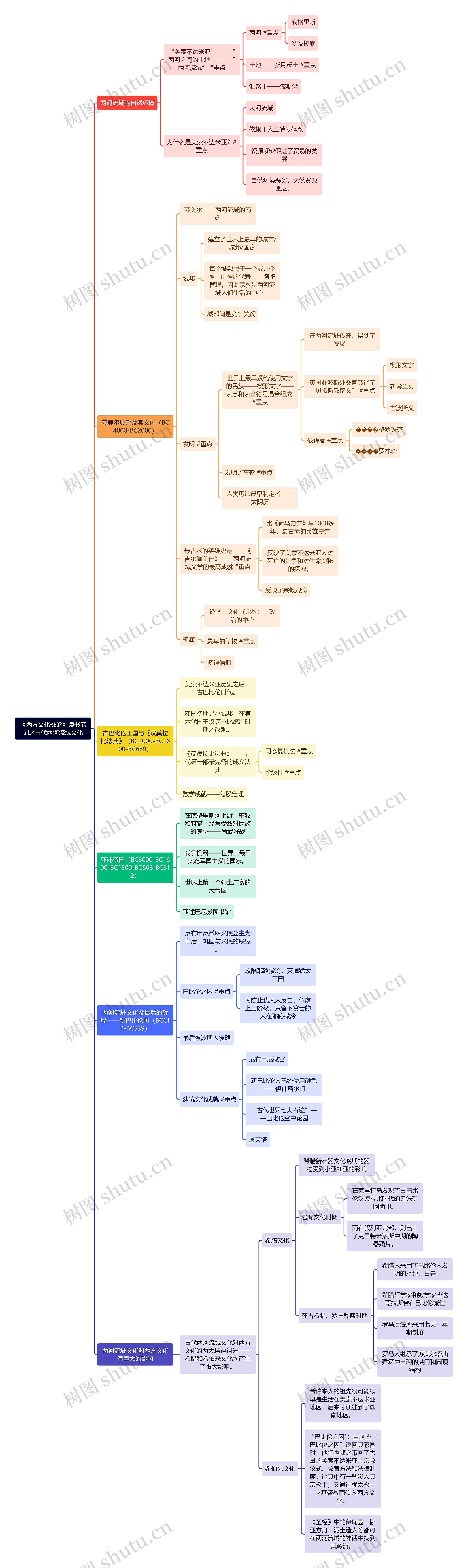 《西方文化概论》读书笔记之古代两河流域文化思维导图