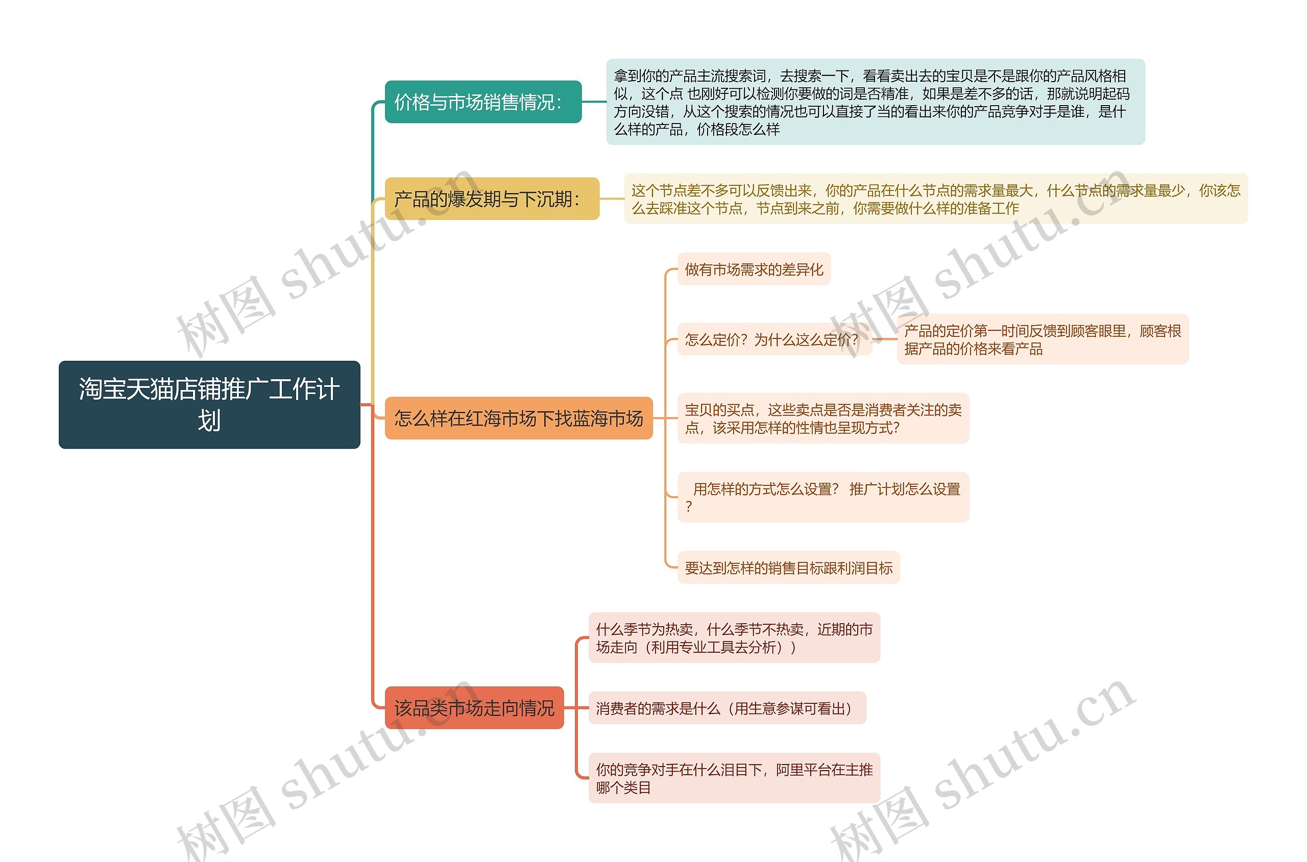 淘宝天猫店铺推广工作计划思维导图