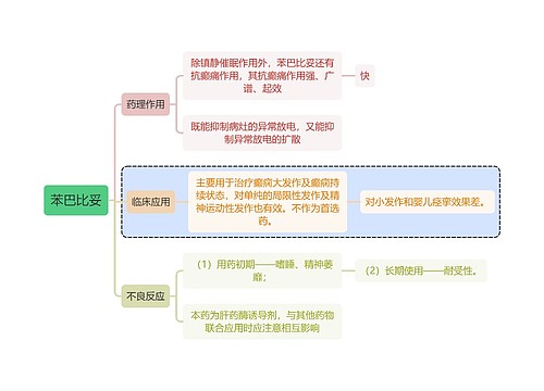 医学苯巴比妥思维导图