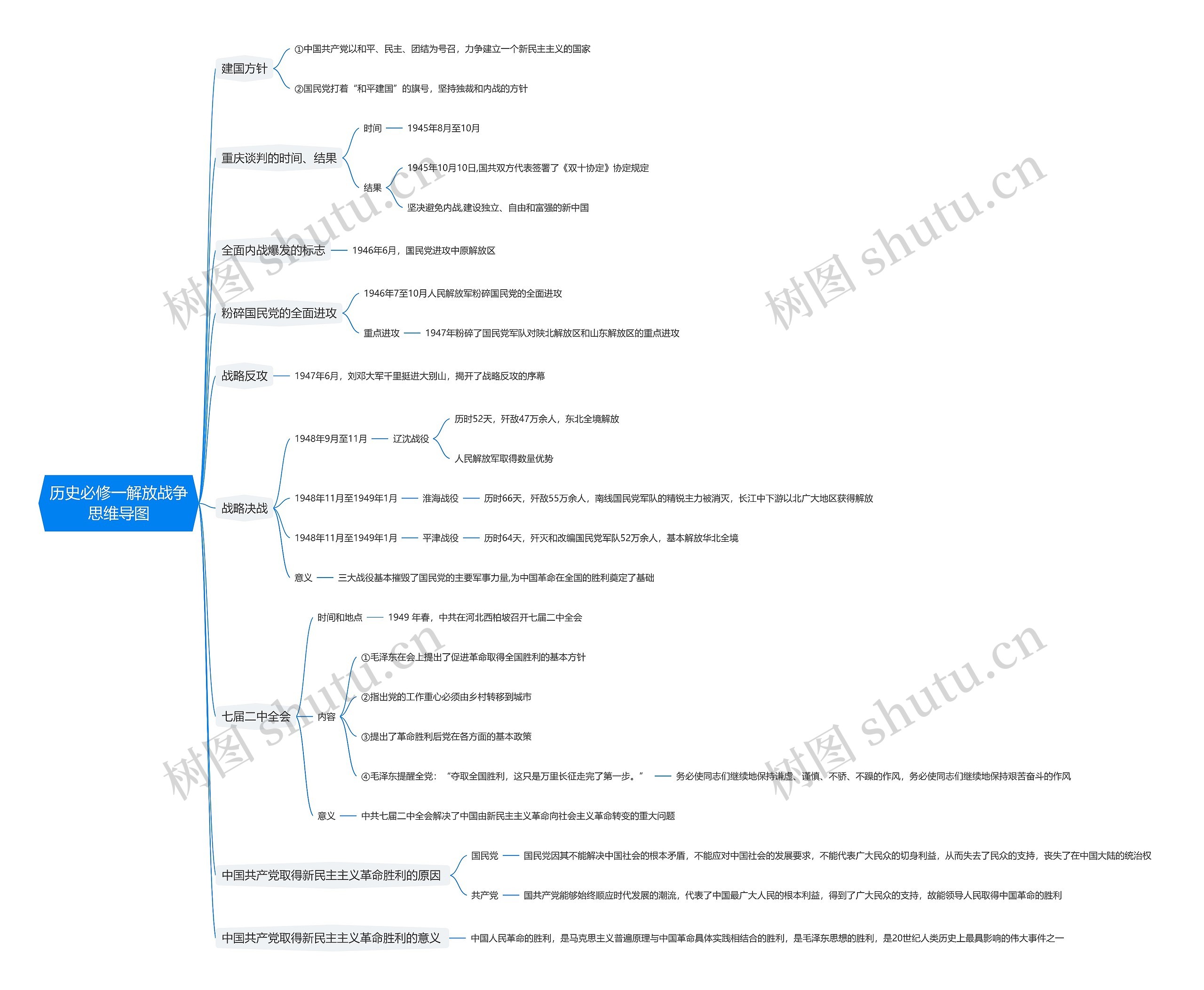 历史必修一解放战争思维导图