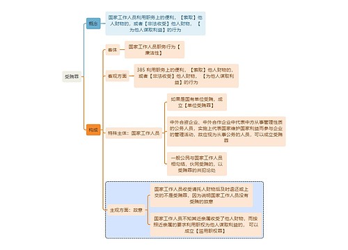 刑法知识受贿罪思维导图