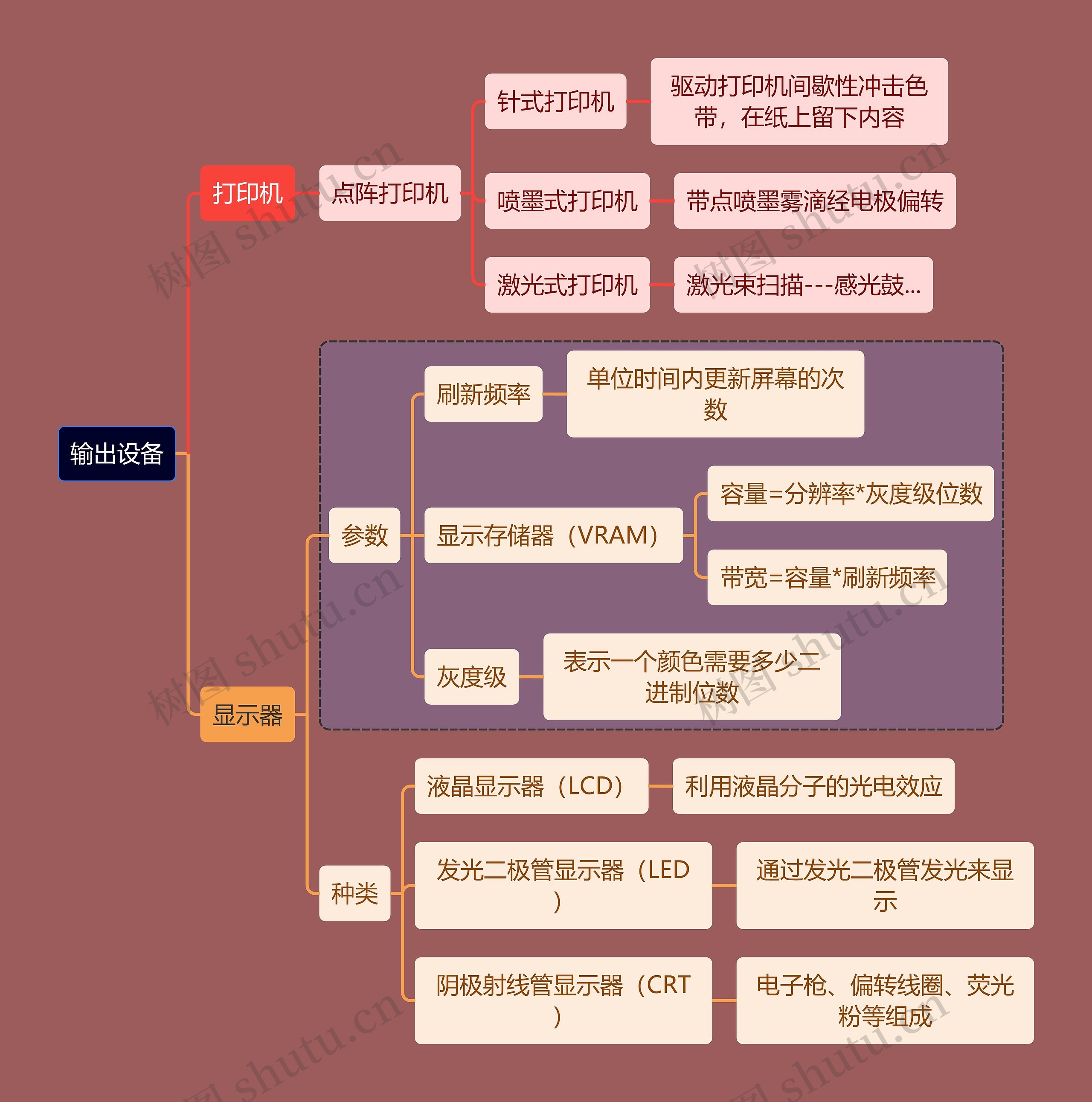 计算机考研知识输出设备思维导图