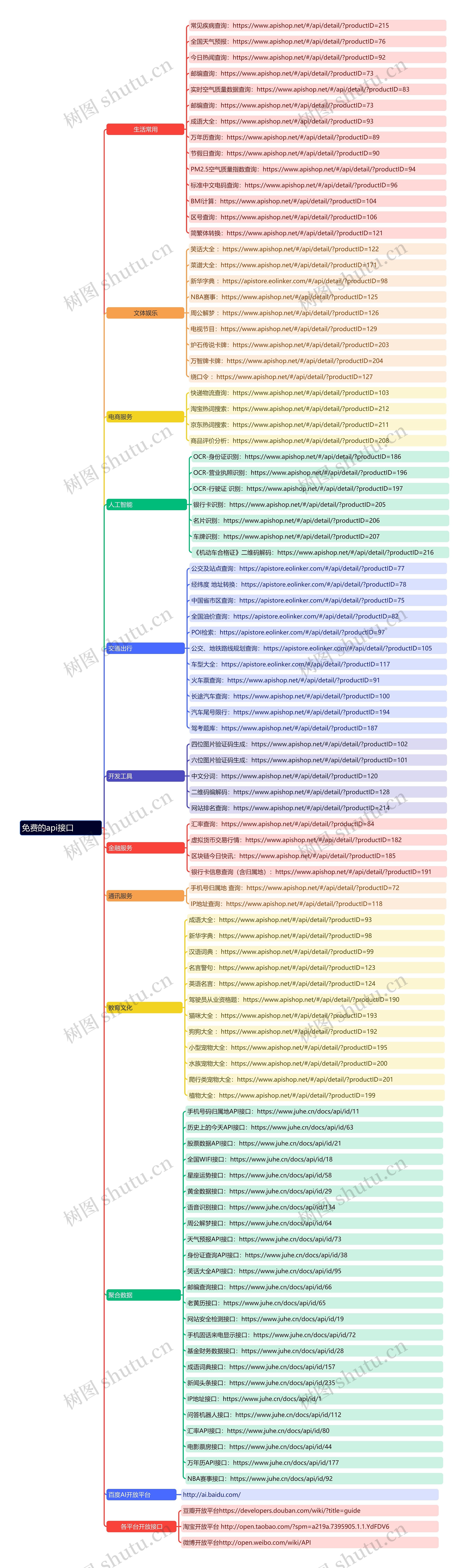 api接口思维导图