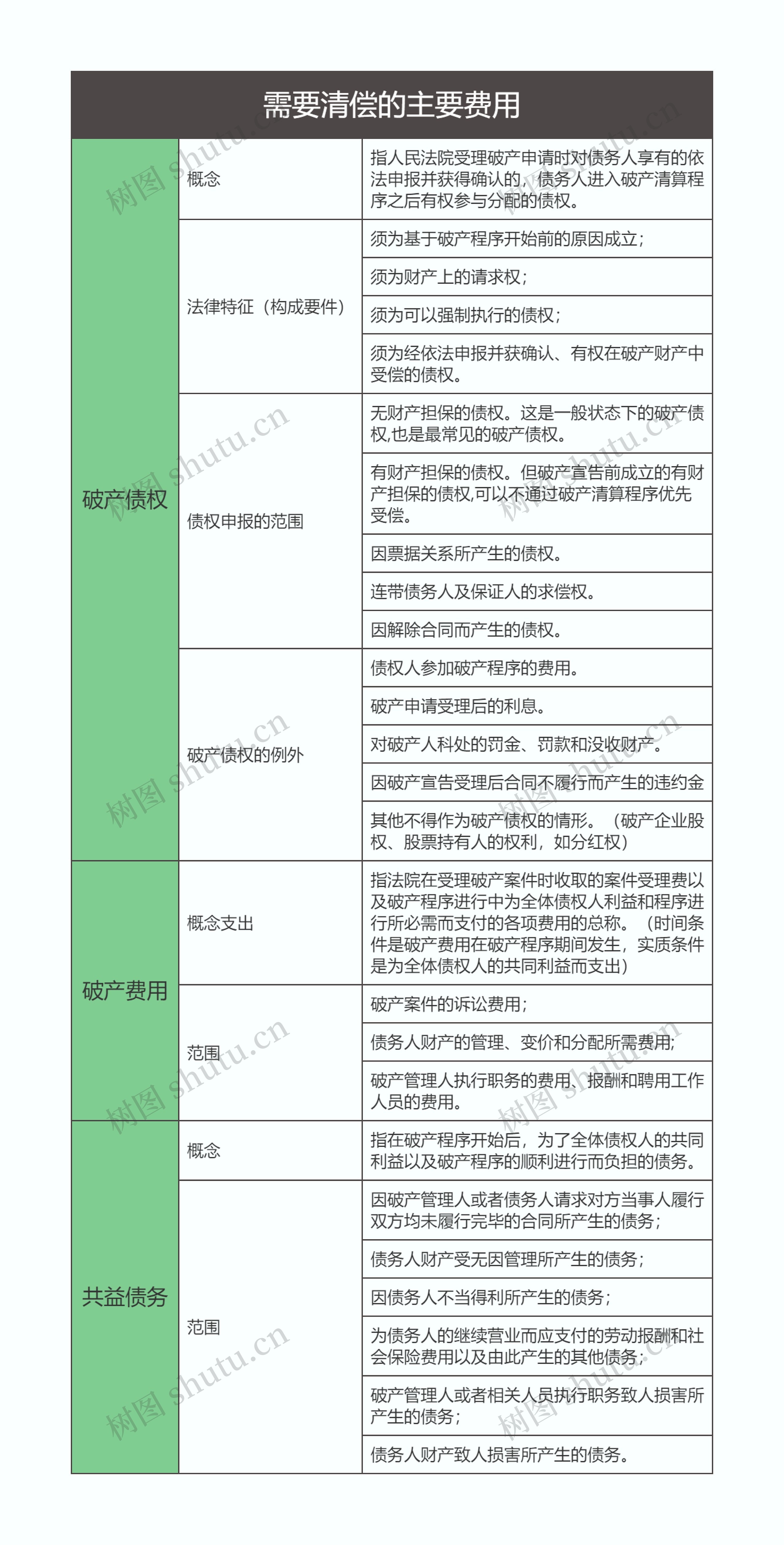 商法  需要清偿的主要费用思维导图