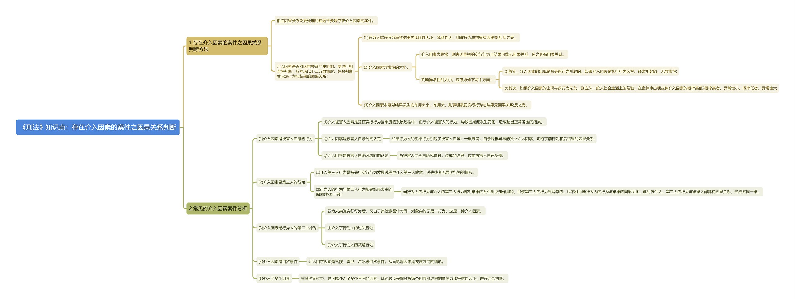 《刑法》知识点：存在介入因素的案件之因果关系判断思维导图