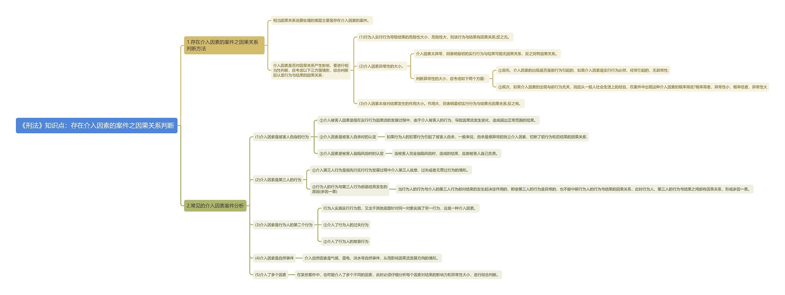 《刑法》知识点:存在介入因素的案件之因果关系判断思维导图高清图 《刑法》知识点:存在介入因素的案件之因果关系判断思维导图