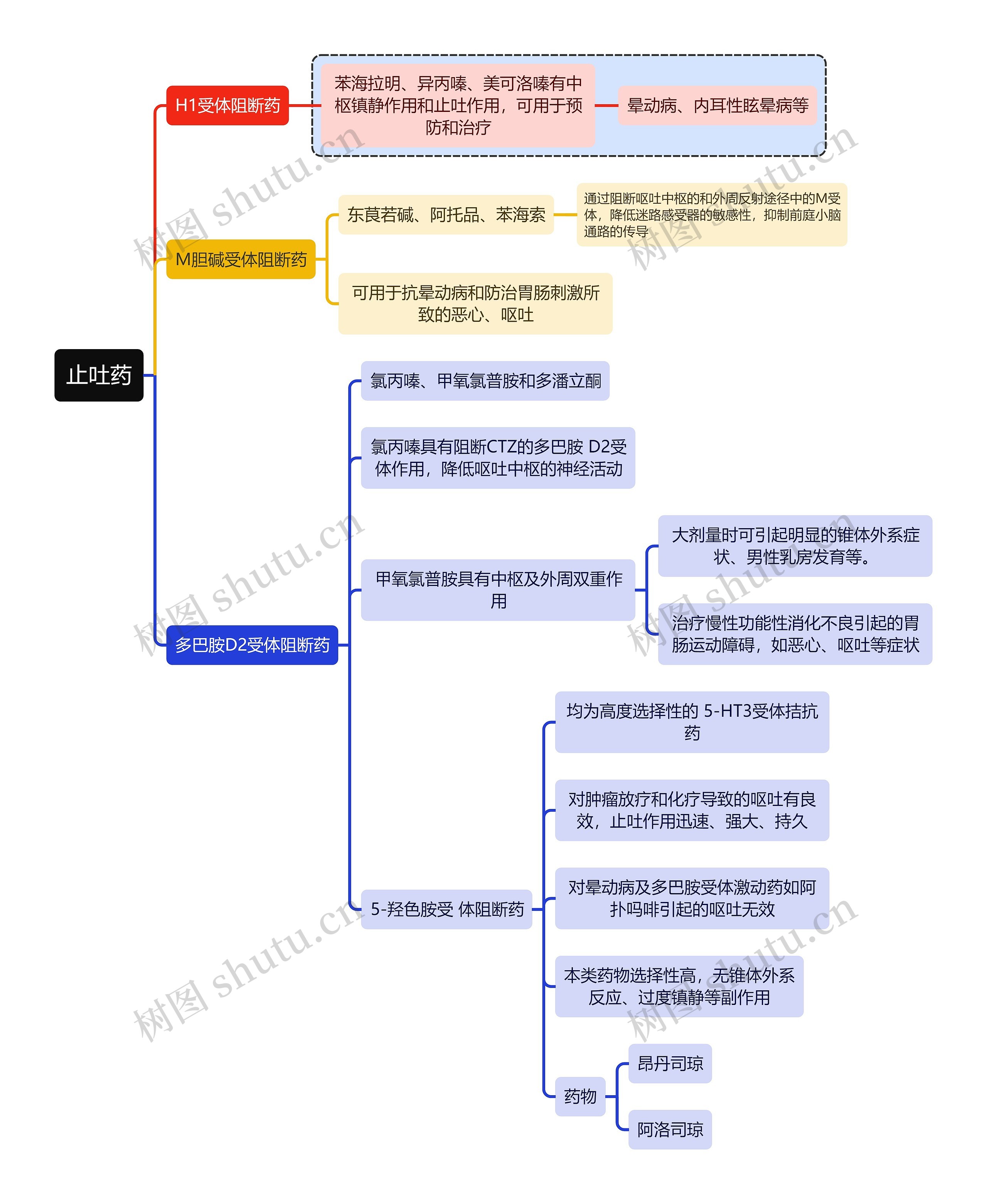 医学止吐药思维导图高清图 医学止吐药思维导图
