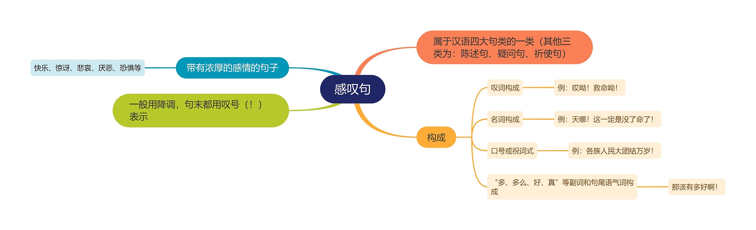 感叹句思维导图