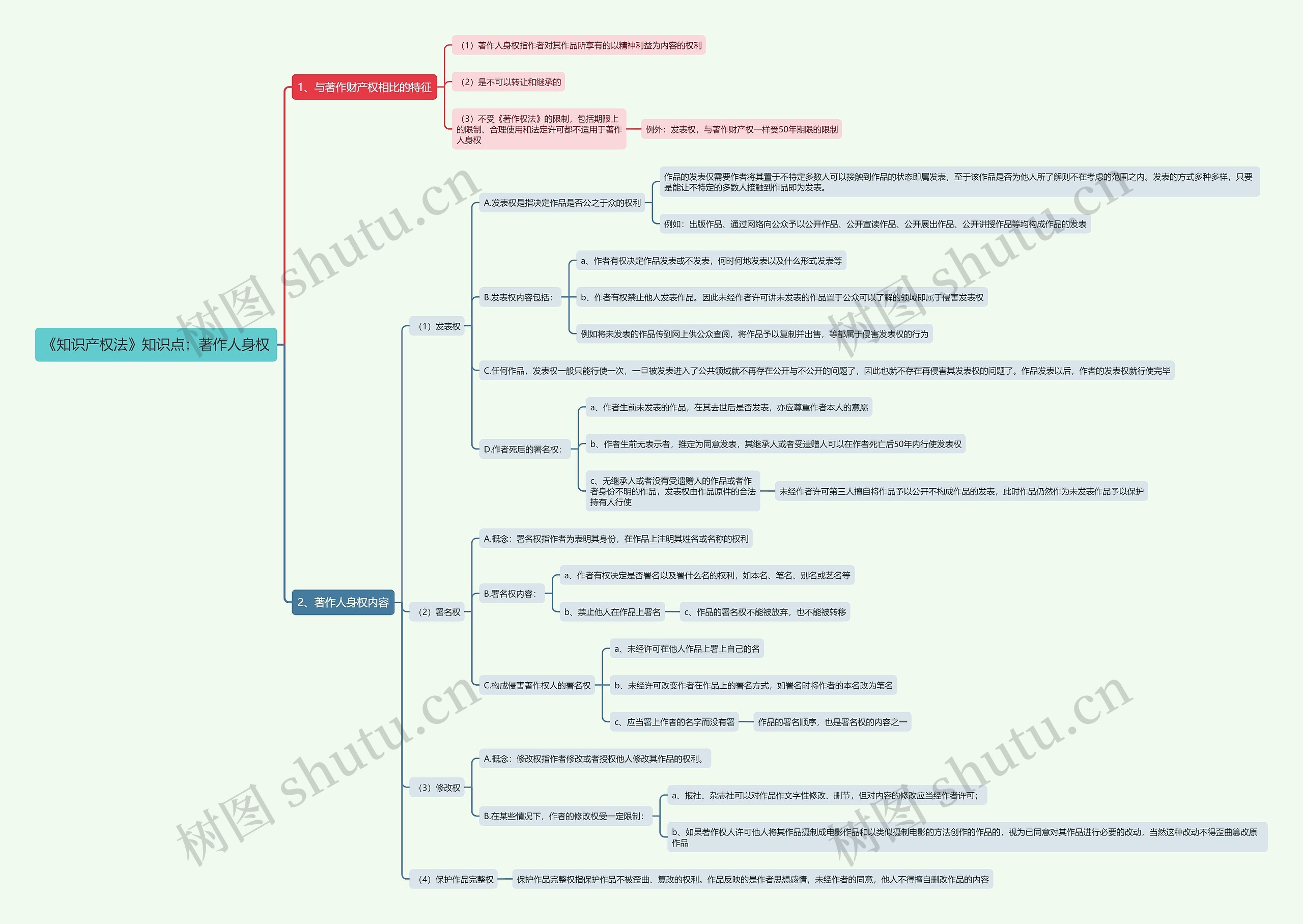 《知识产权法》知识点:著作人身权思维导图高清图 《知识产权法》知识点:著作人身权思维导图