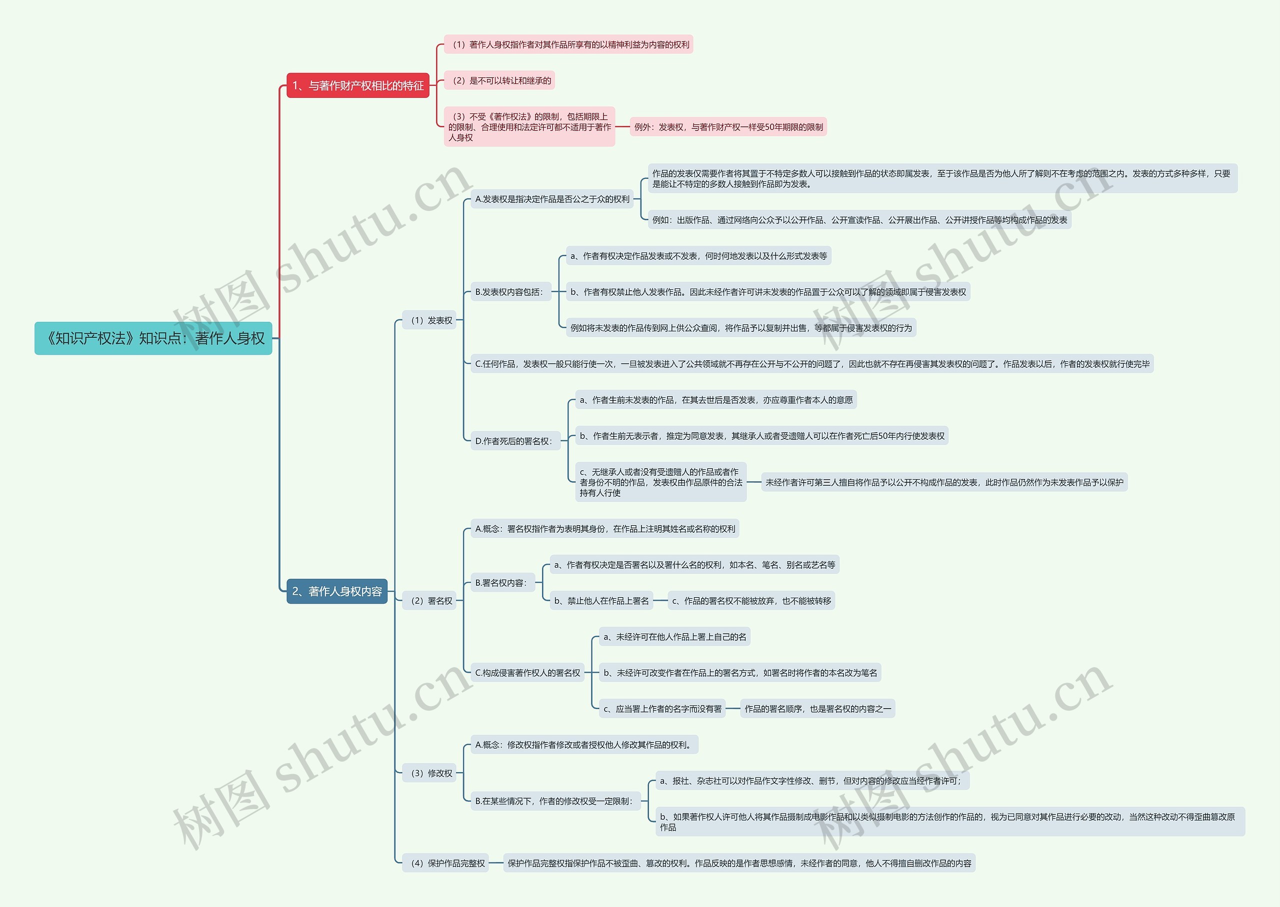 《知识产权法》知识点：著作人身权思维导图
