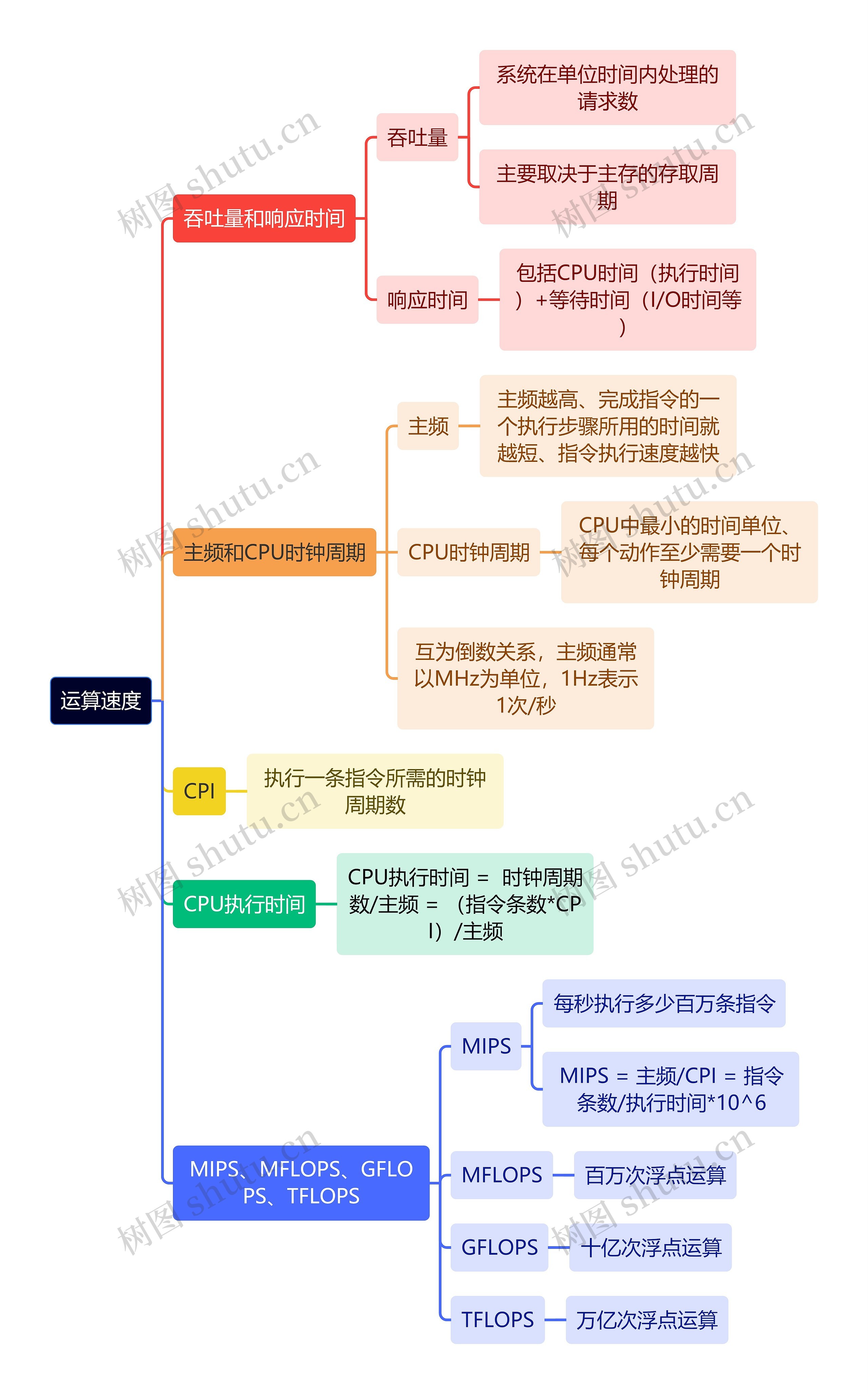 计算机知识运算速度思维导图