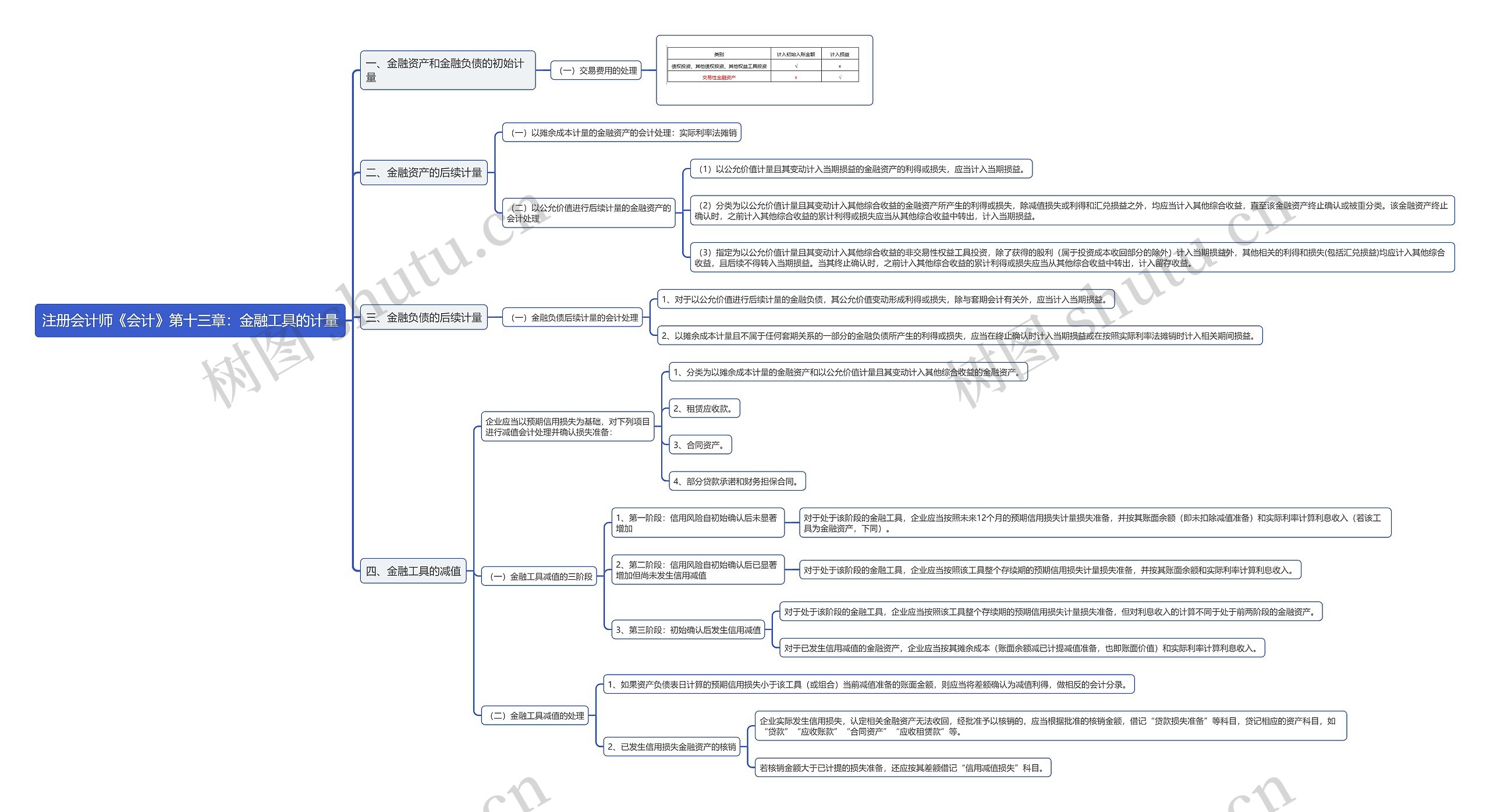注册会计师《会计》第十三章：金融工具的计量思维导图