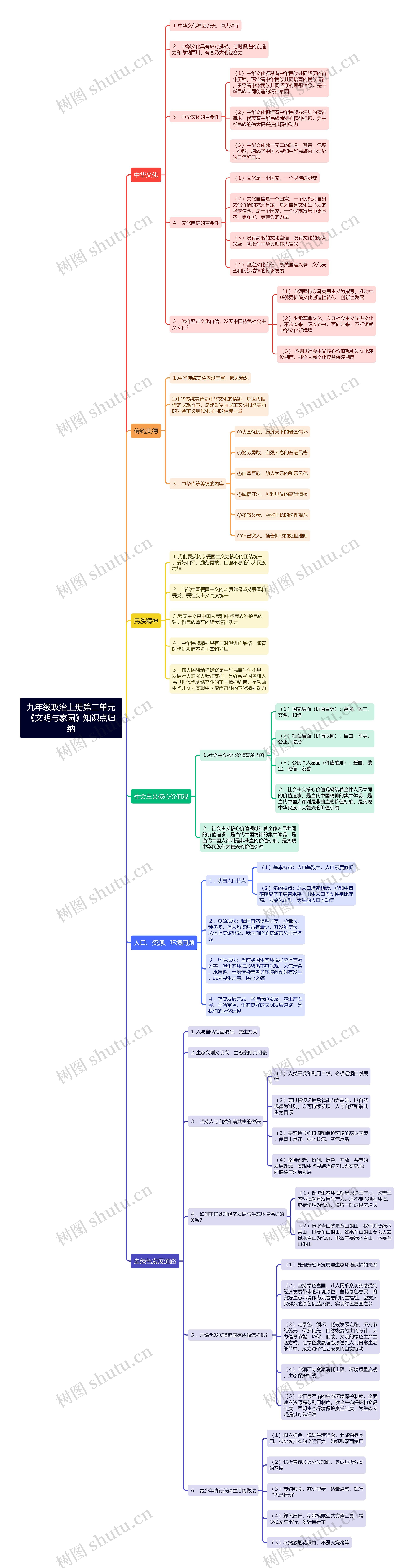 九年级政治上册第三单元《文明与家园》知识点归纳