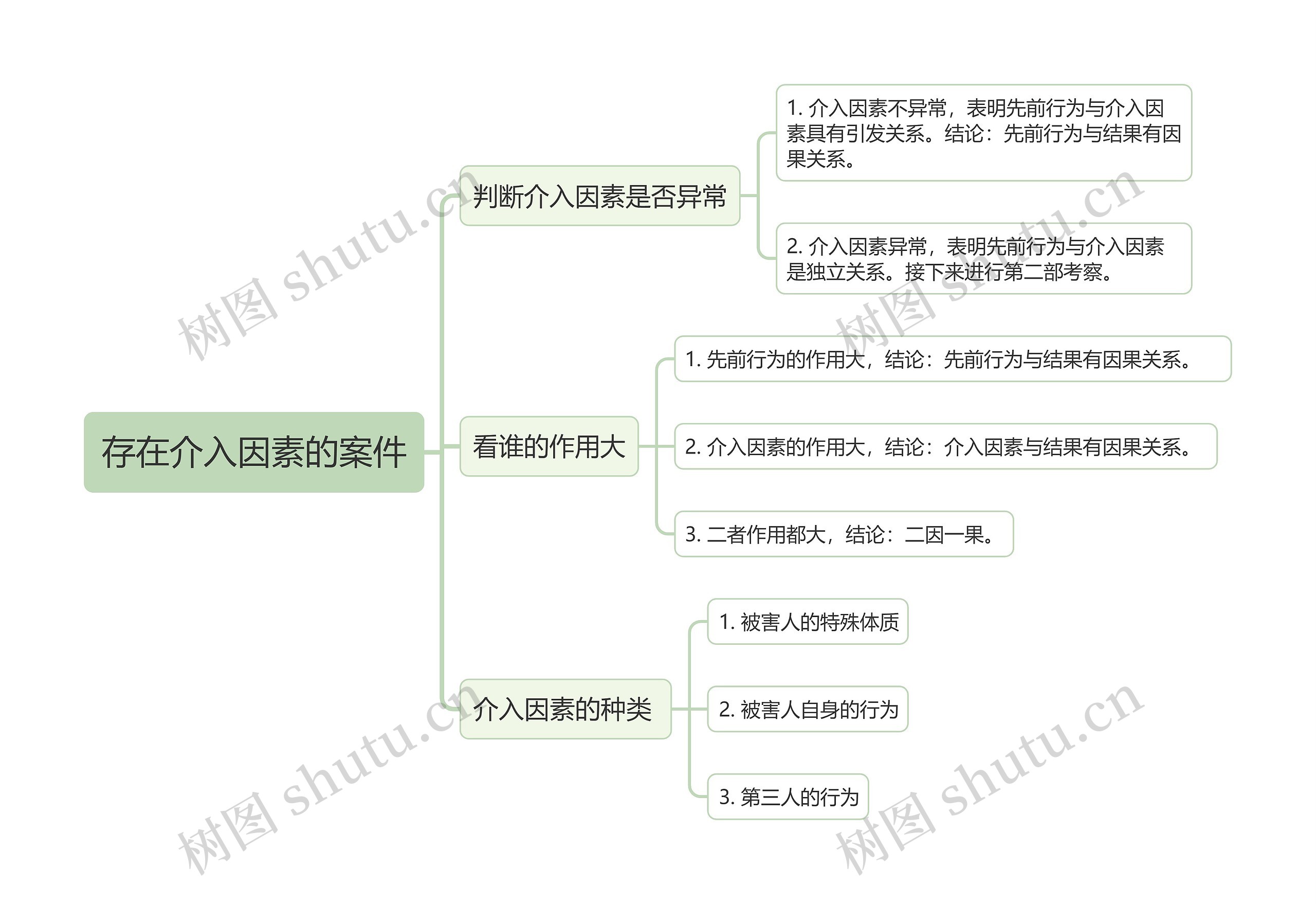 存在介入因素的案件的思维导图