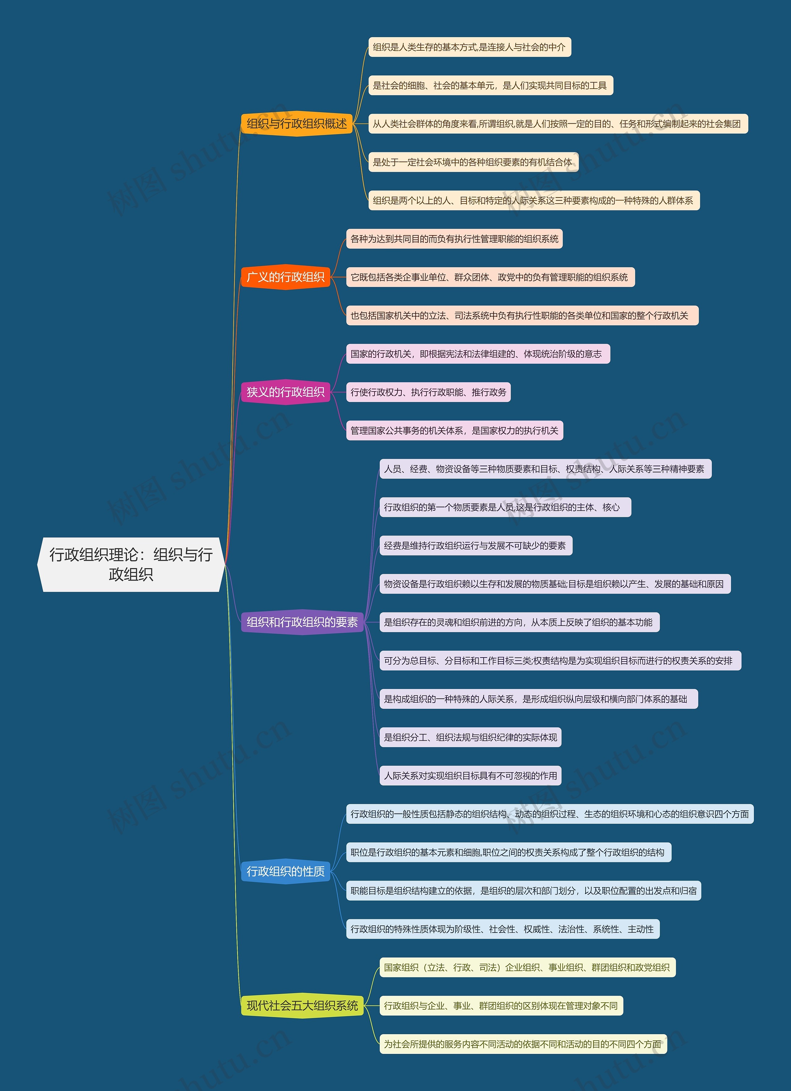 行政组织理论 组织与行政组织思维导图高清图 行政组织理论 组织与行政组织思维导图