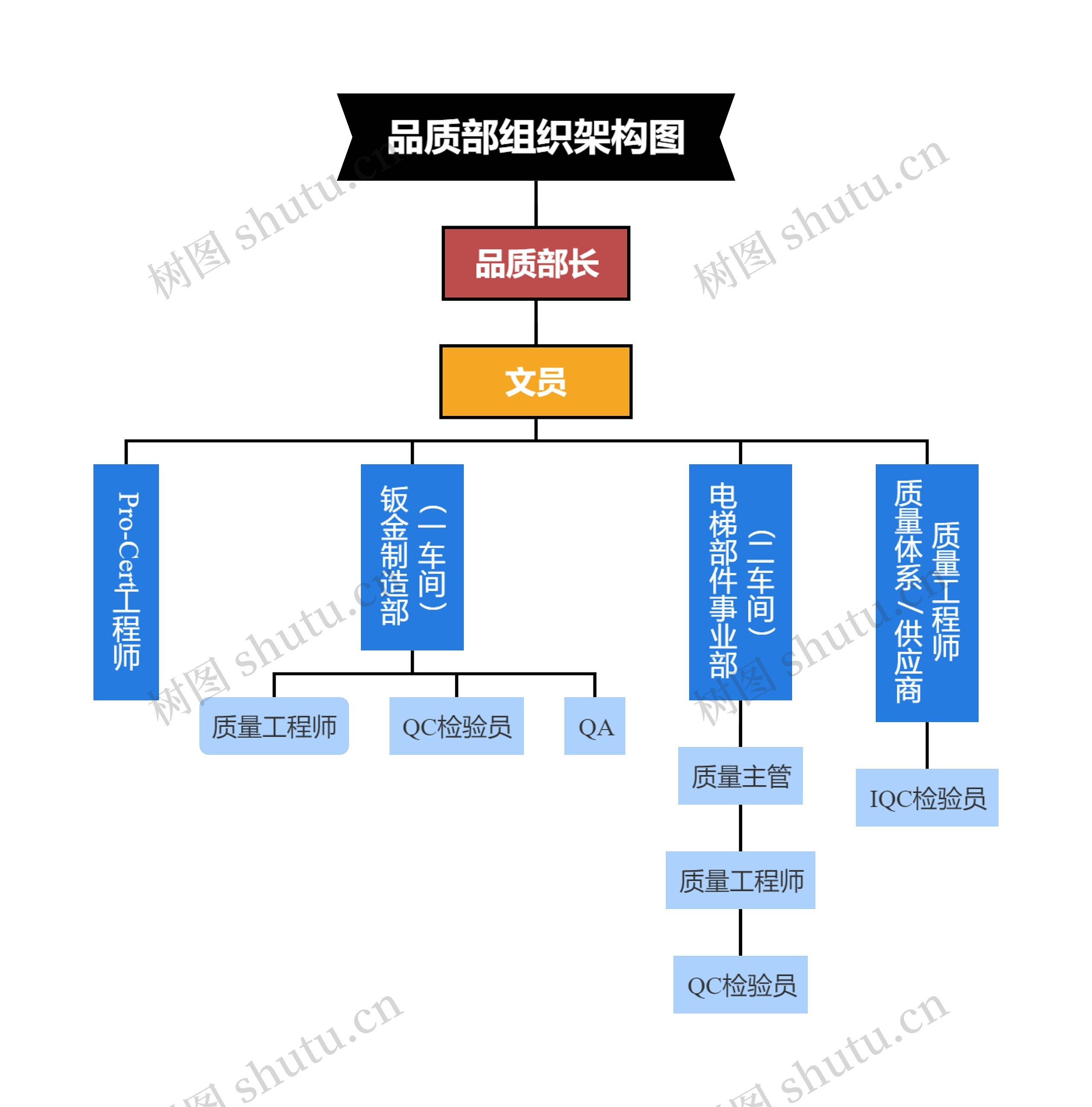 品质部组织架构图