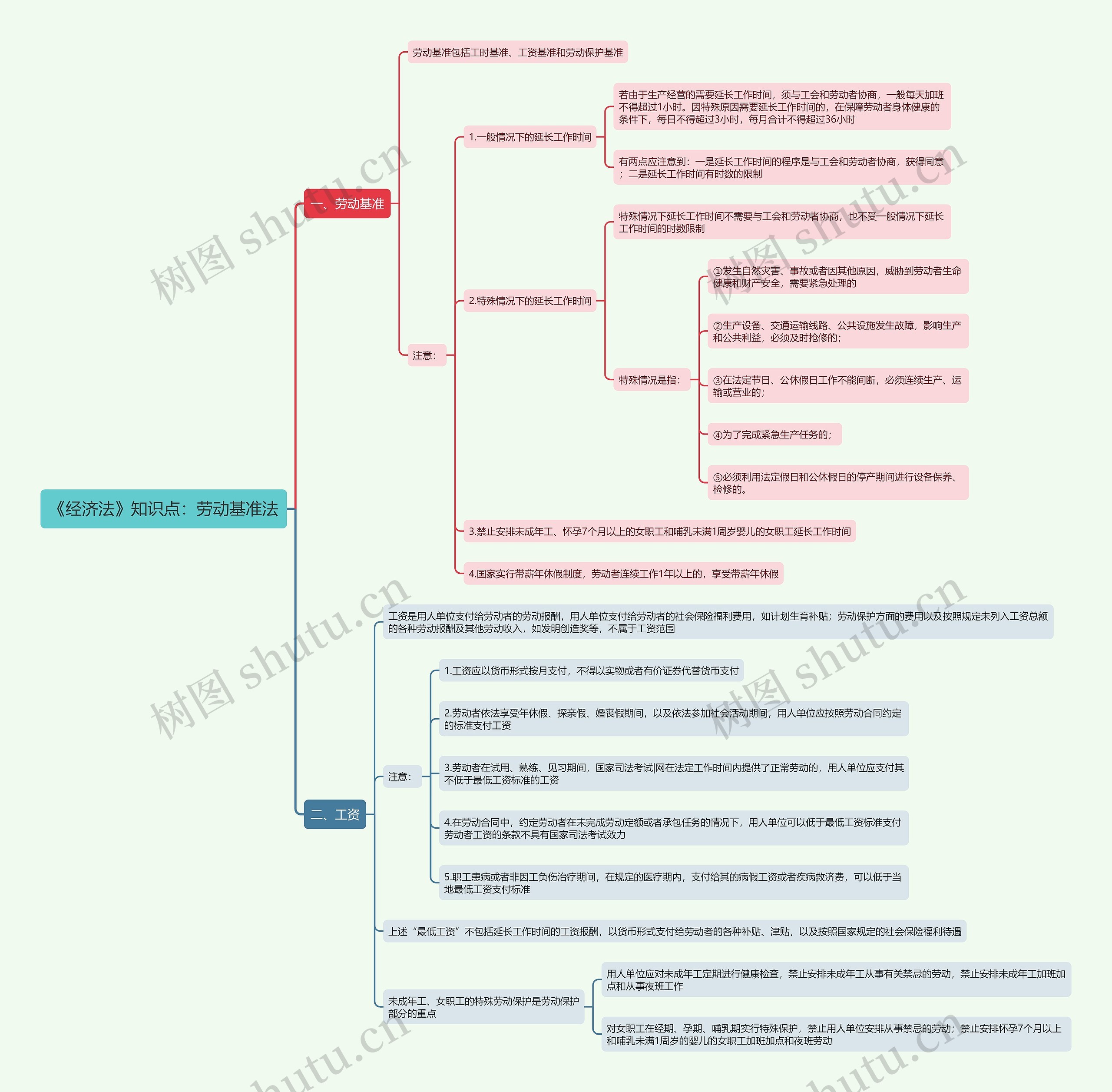 《经济法》知识点：劳动基准法思维导图