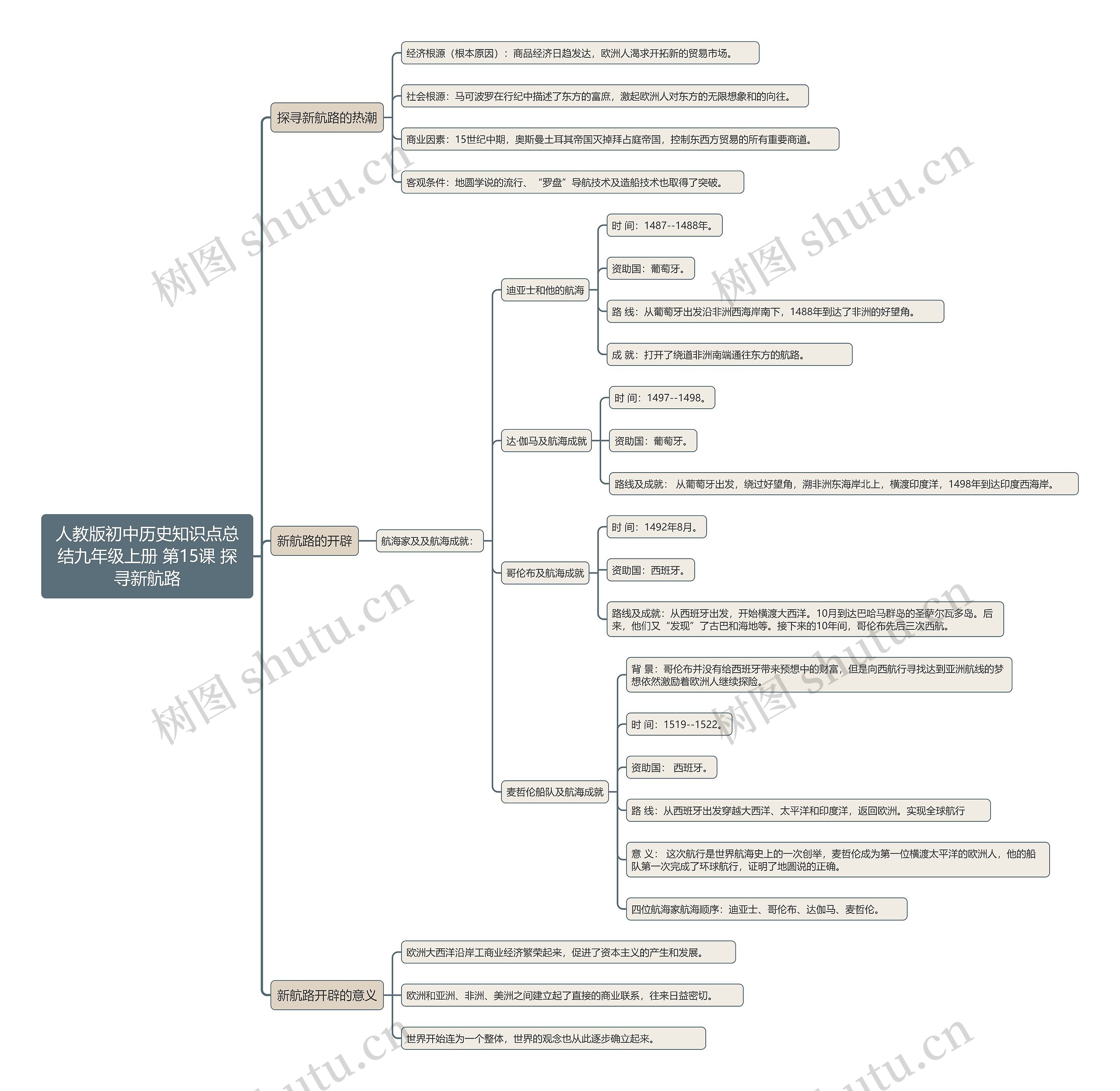 人教版初中历史知识点总结九年级上册 第15课 探寻新航路思维导图