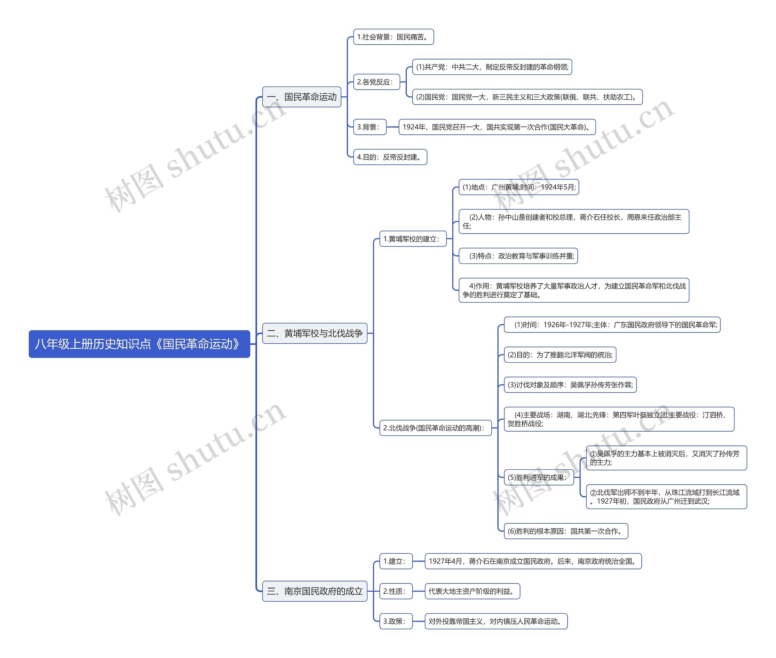 八年级上册历史知识点《国民革命运动》思维导图