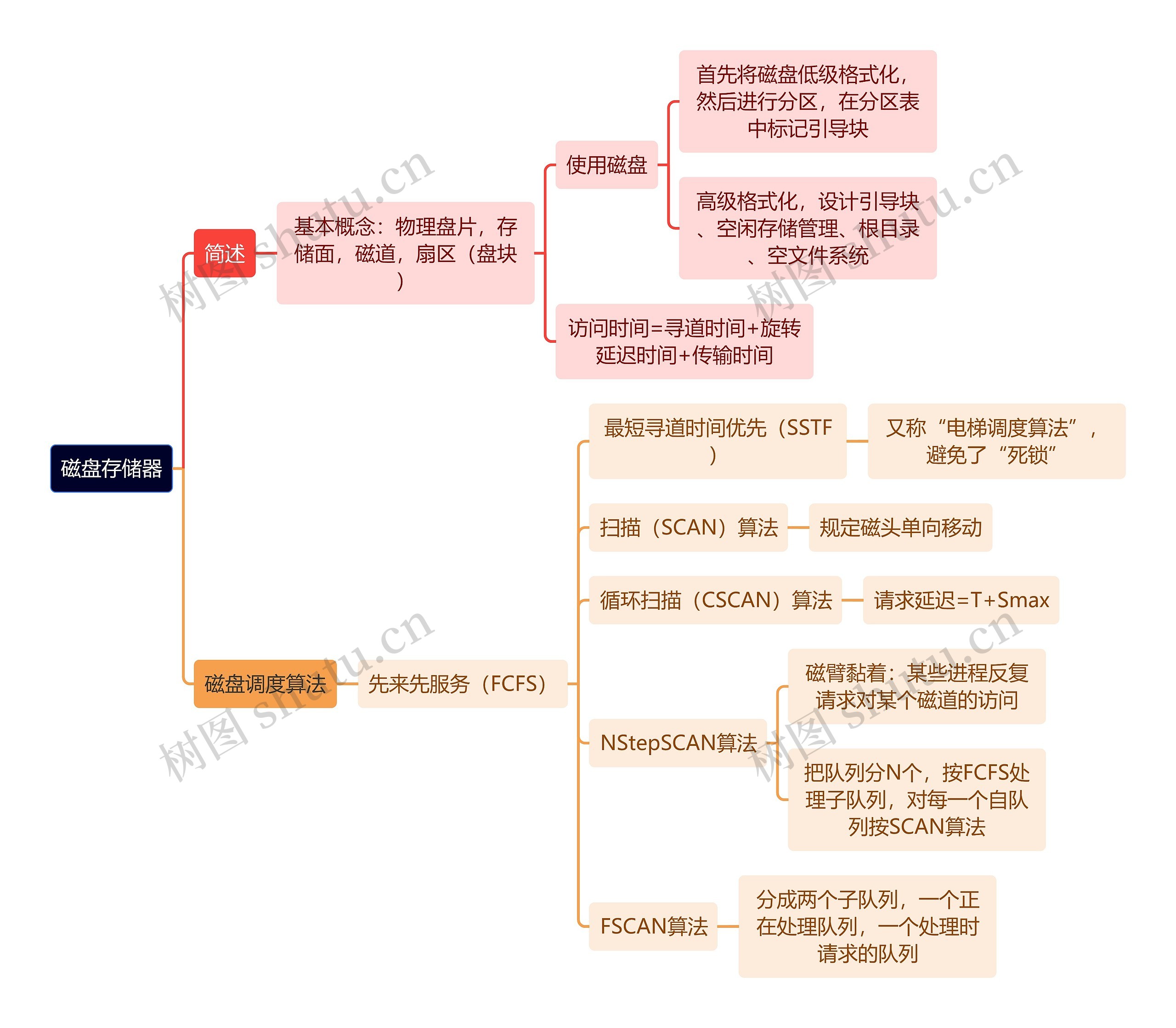 计算机理论知识磁盘存储器思维导图