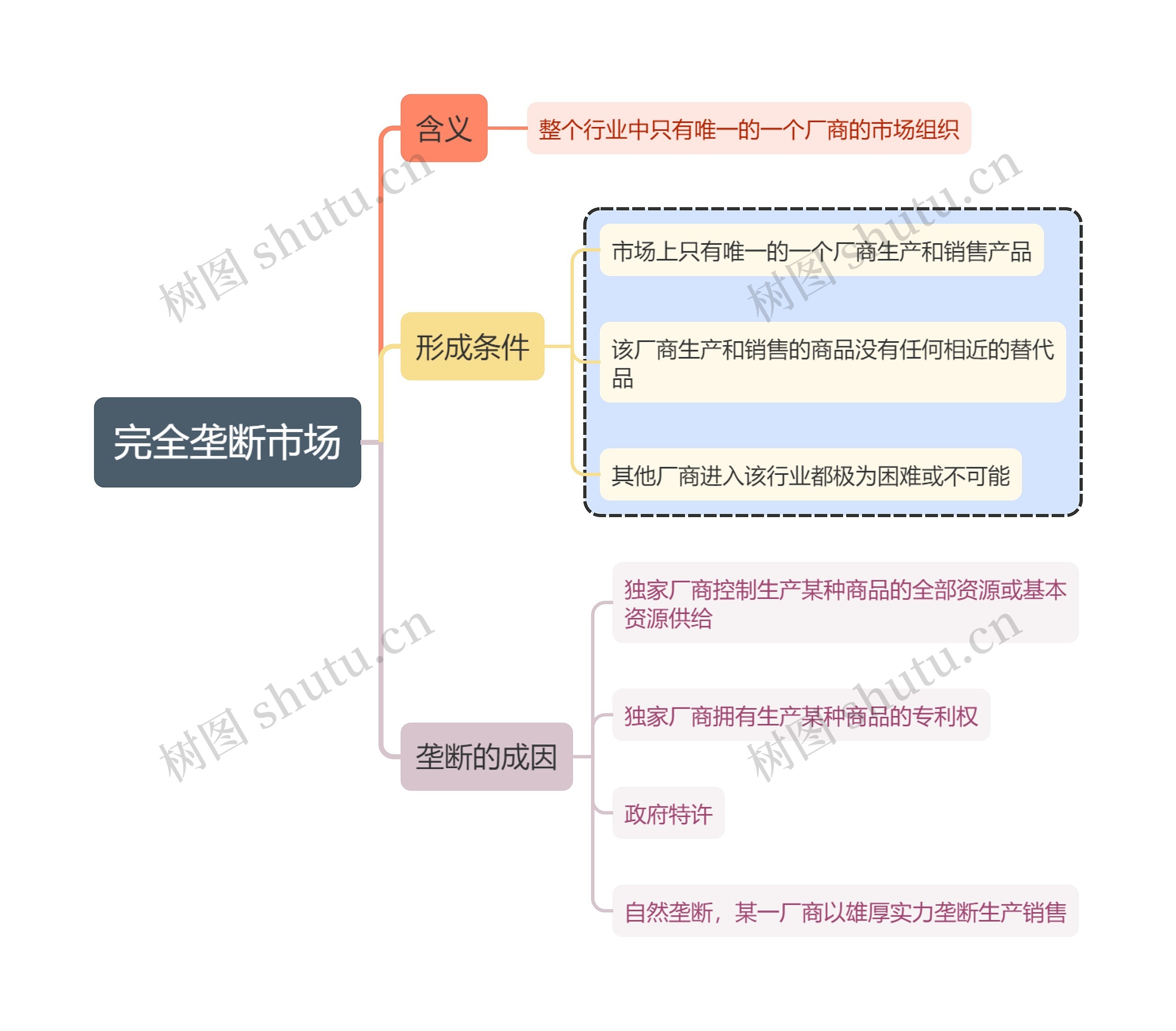 ﻿完全垄断市场思维导图