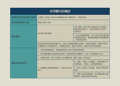 合同履行的确定的思维导图