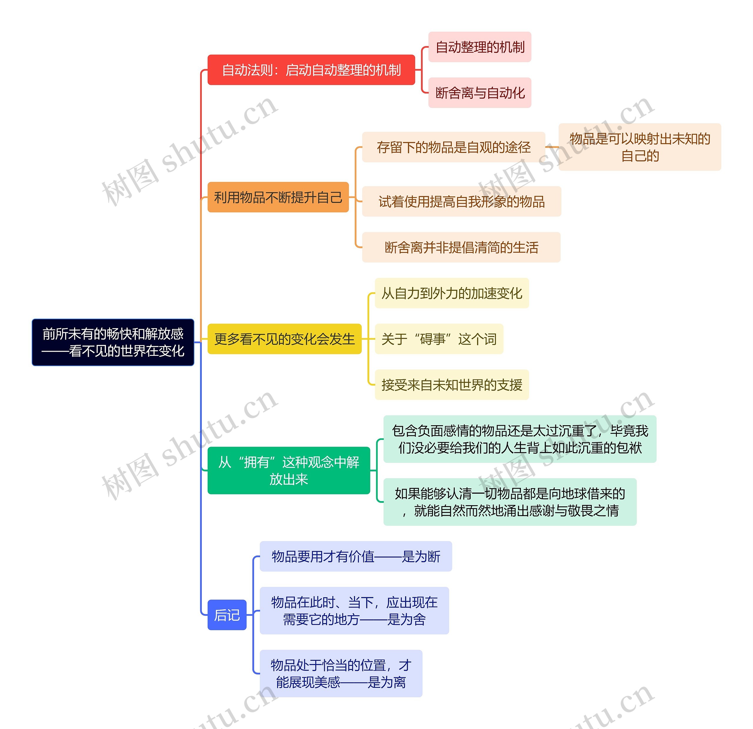 读书笔记前所未有的畅快和解放感——看不见的世界在变化思维导图