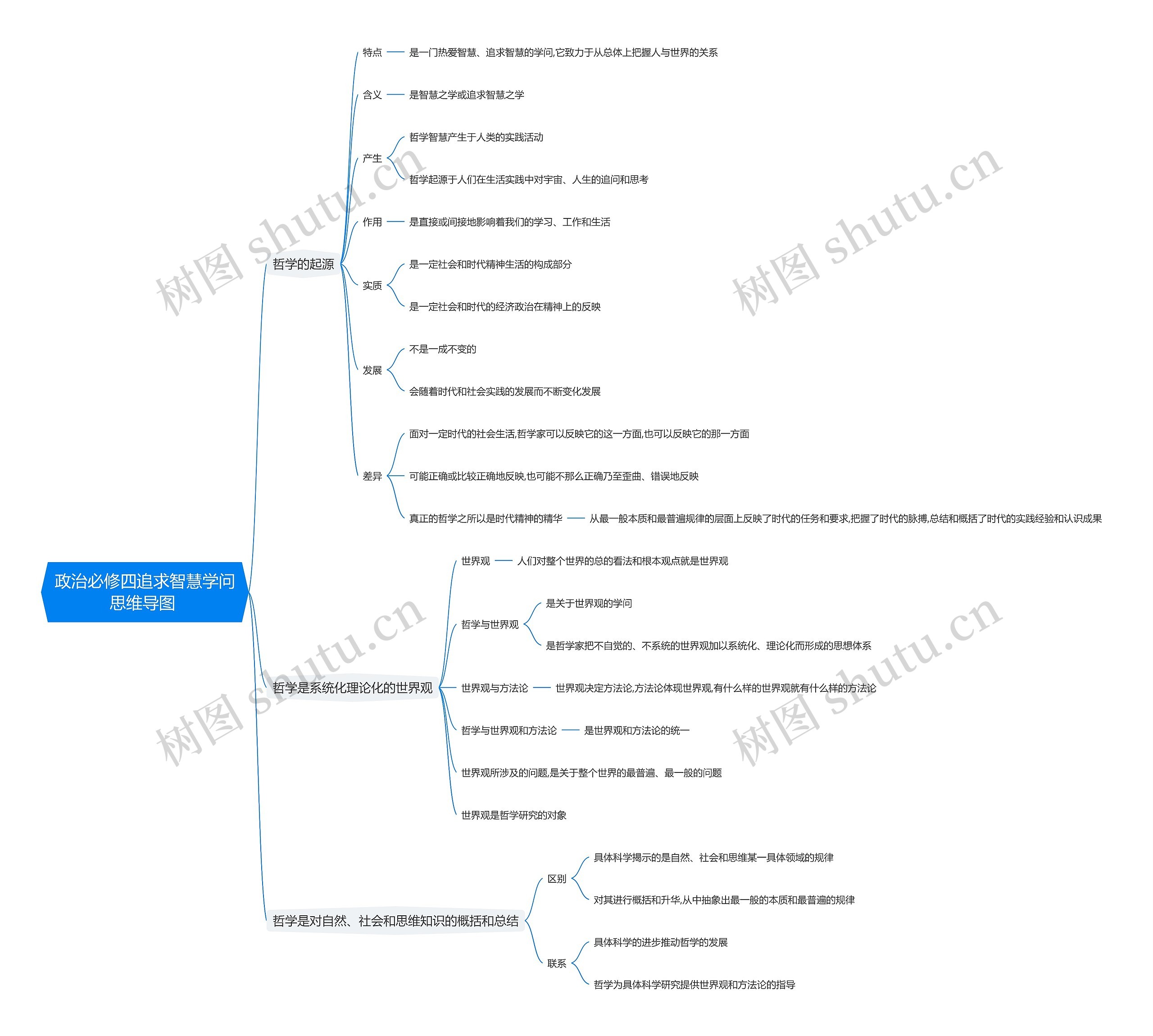 政治必修四追求智慧学问思维导图
