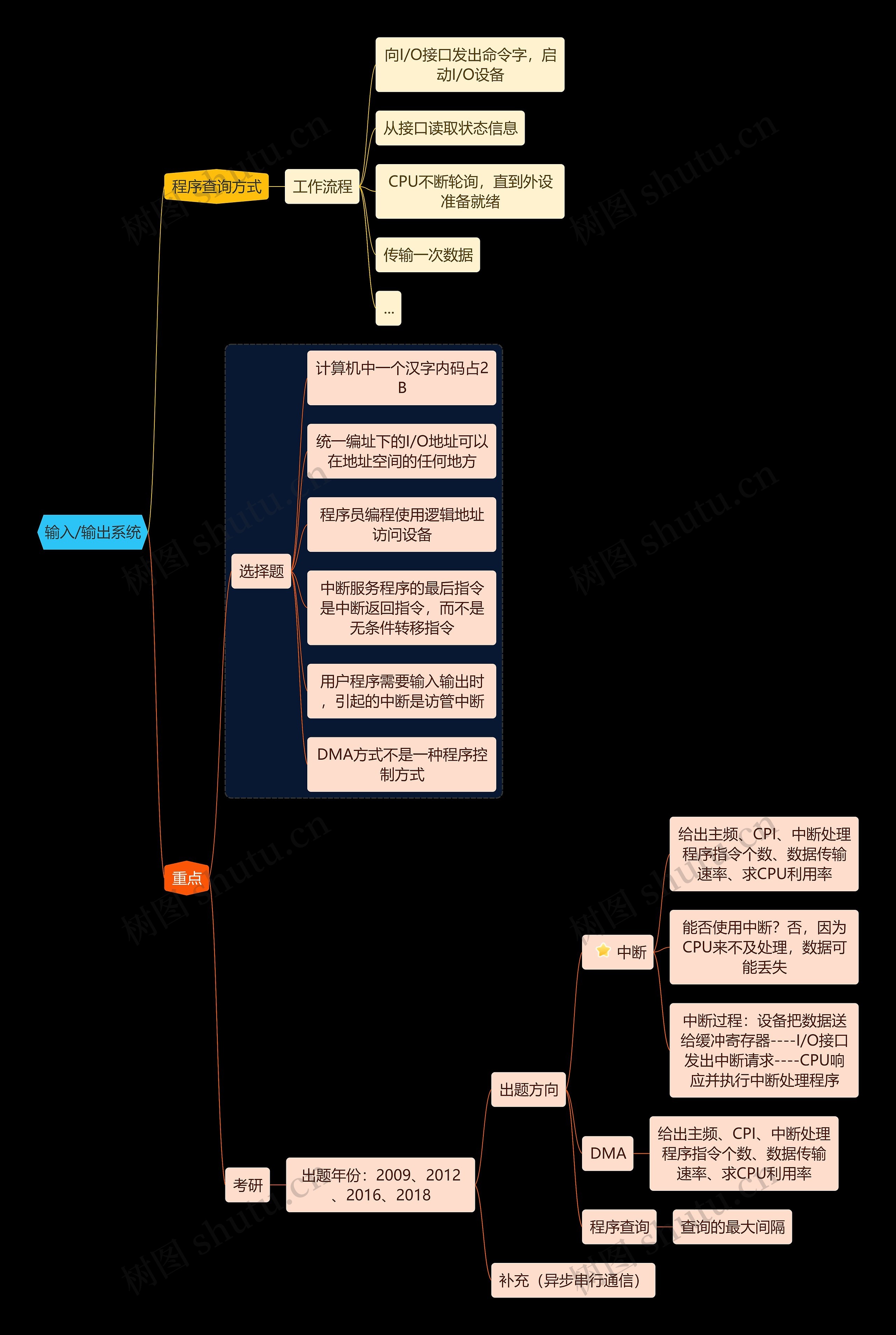 国二计算机考试输入/输出系统知识点思维导图