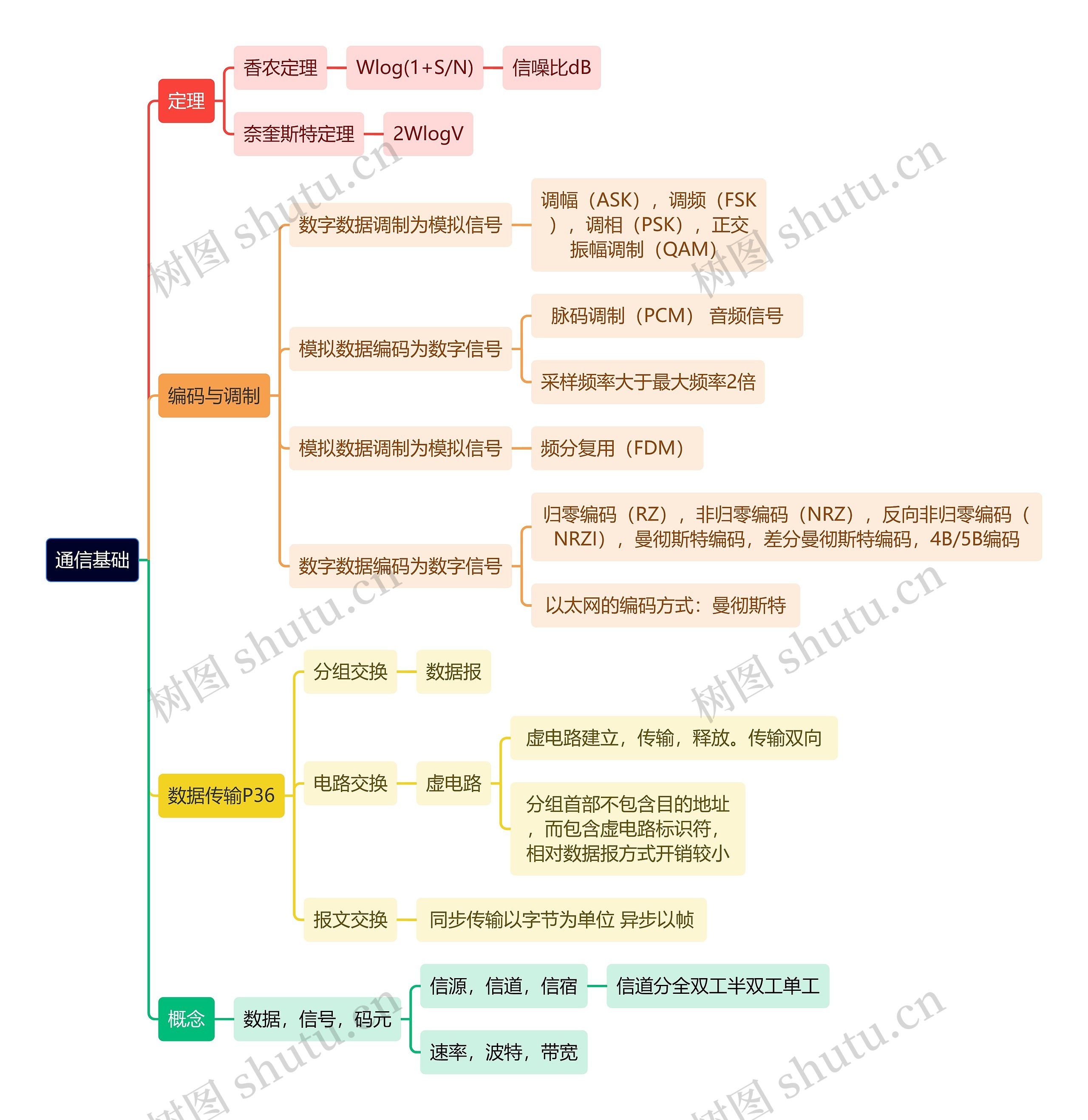 计算机工程知识通信基础思维导图