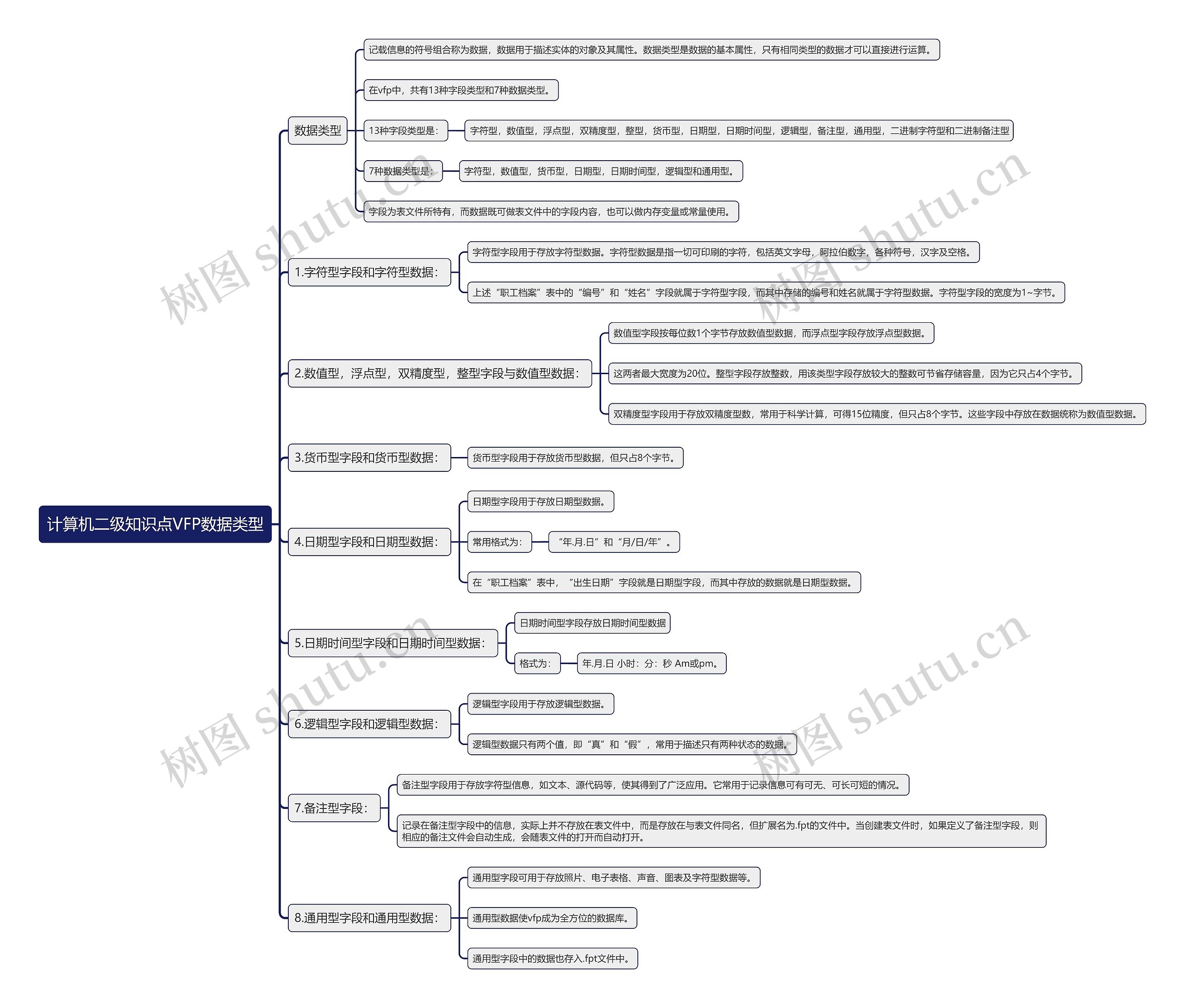 计算机二级知识点VFP数据类型思维导图
