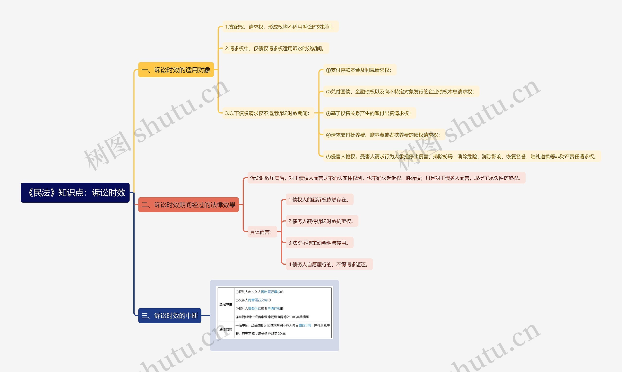《民法》知识点：诉讼时效思维导图