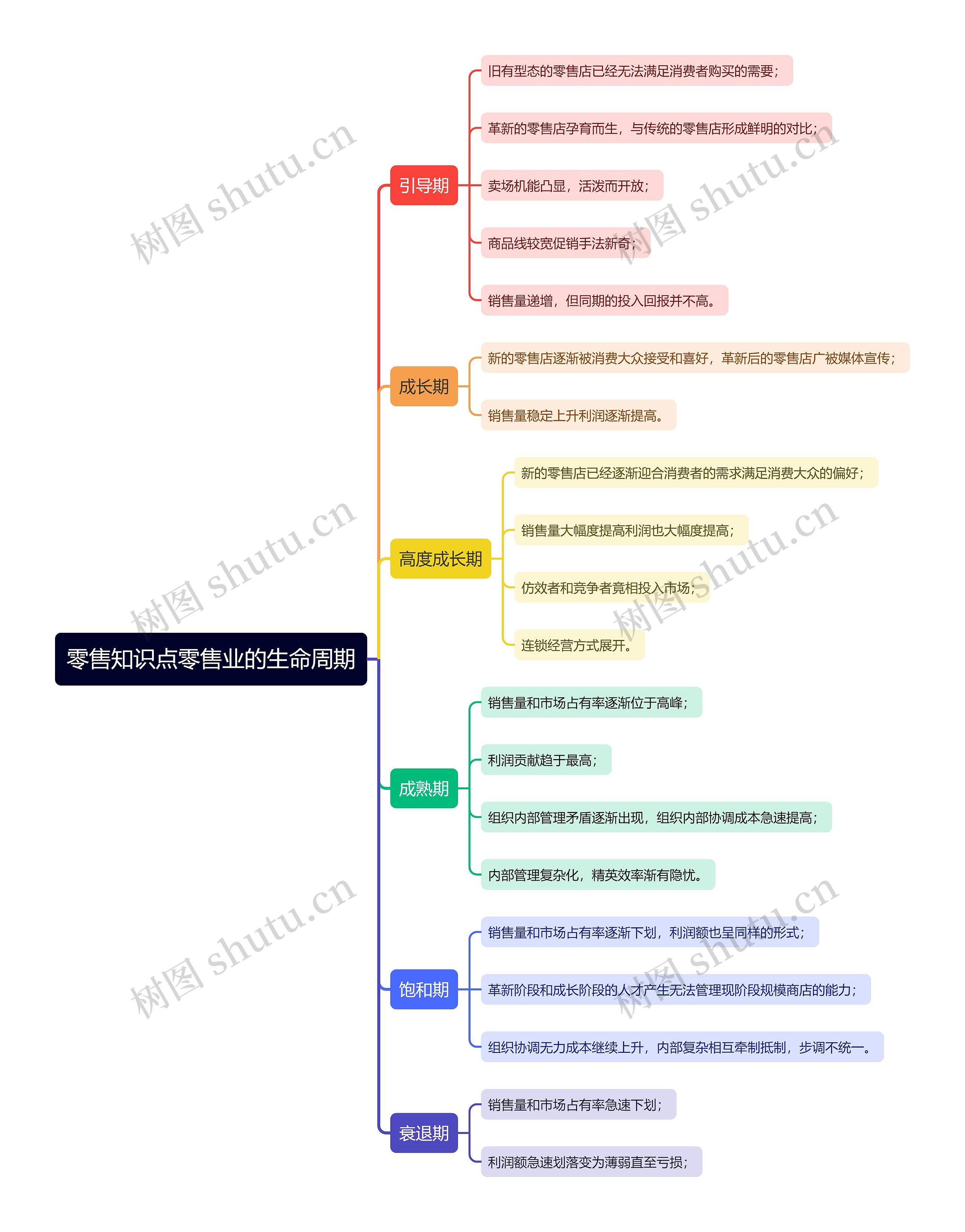 零售知识点零售业的生命周期思维导图