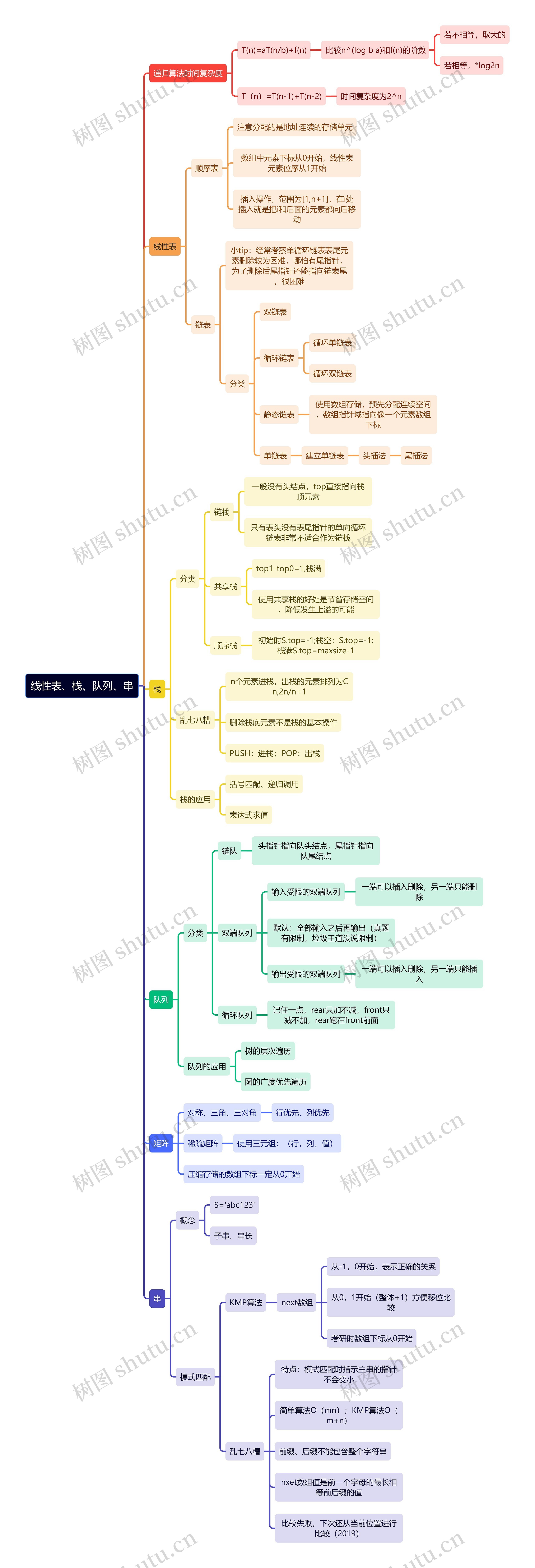 计算机理论知识线性表、栈、队列、串思维导图