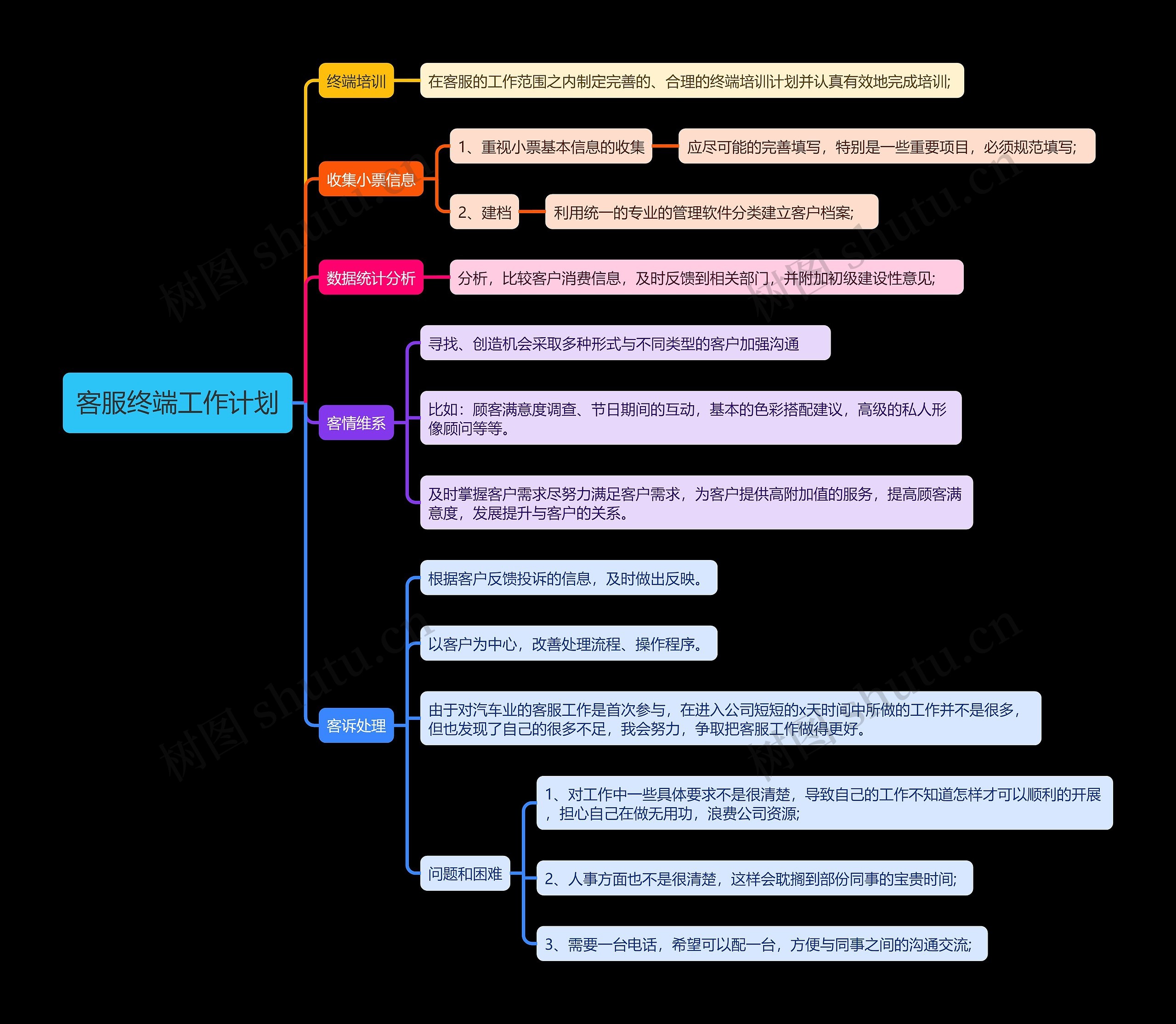 客服终端工作计划思维导图