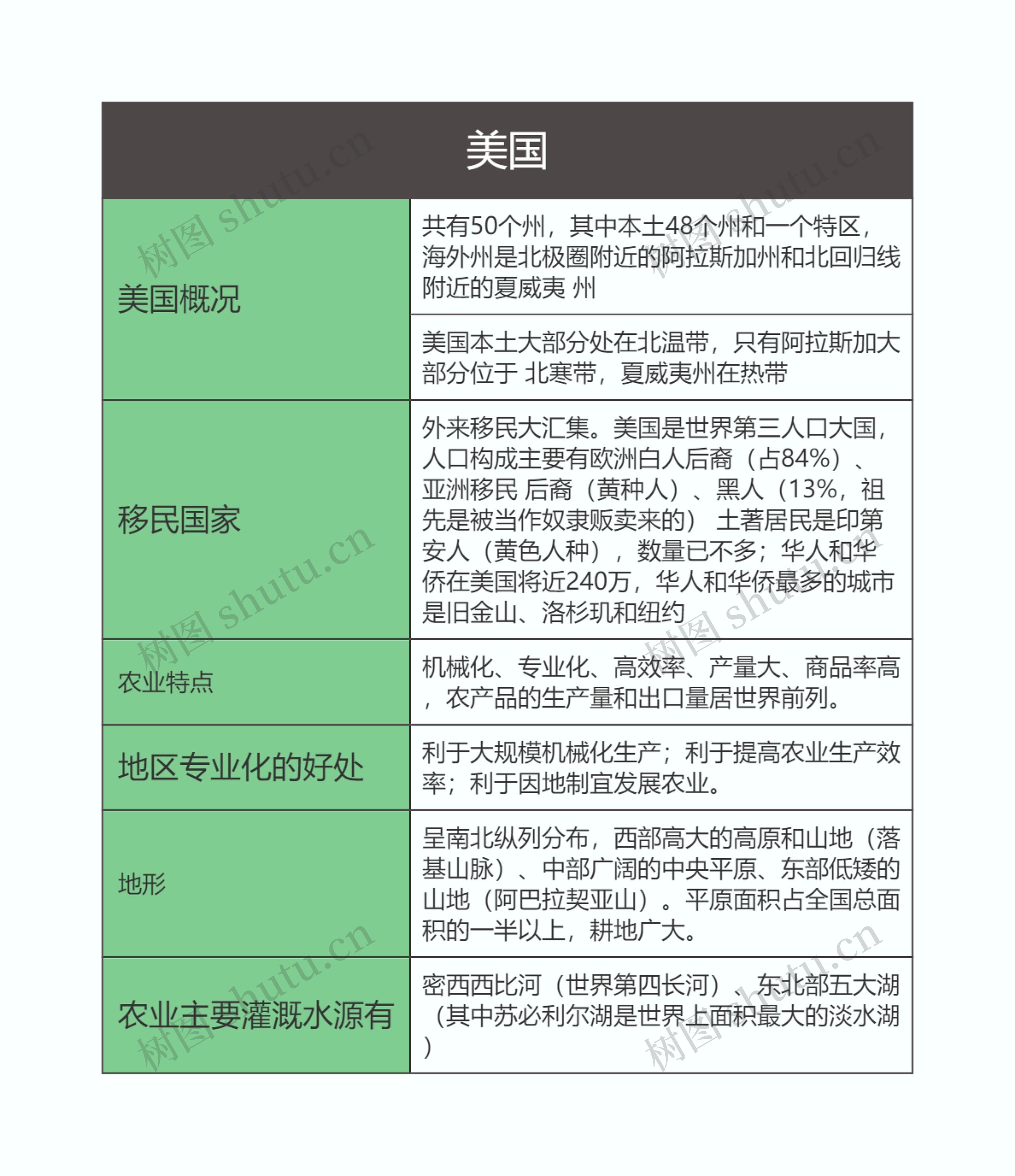 七年级地理下册美国思维导图