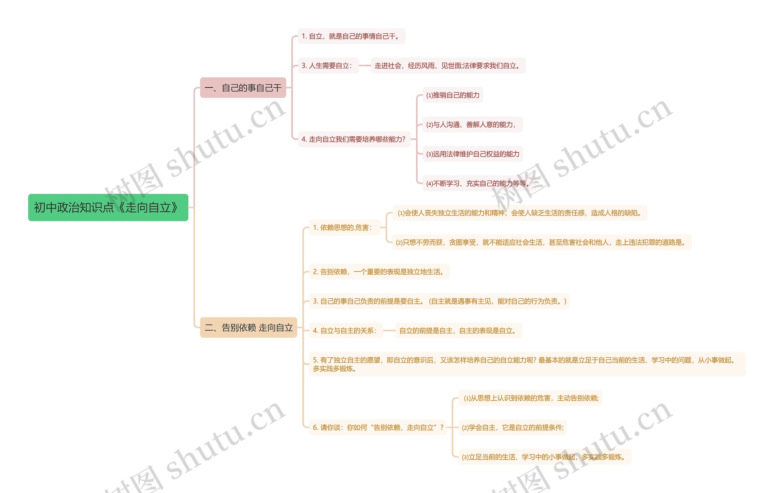 初中政治知识点《走向自立》思维导图