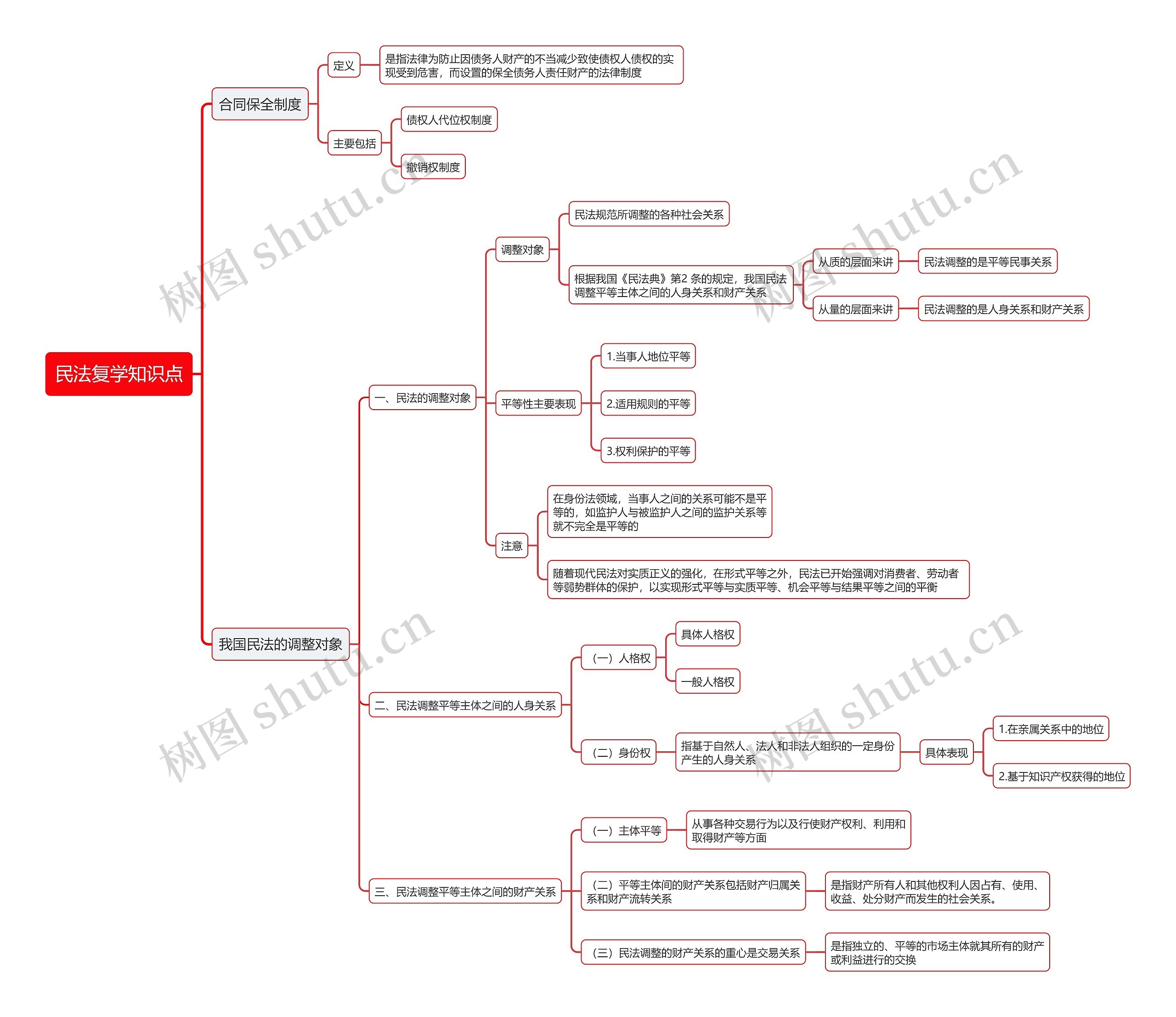 民法复学知识点思维导图高清图 民法复学知识点思维导图