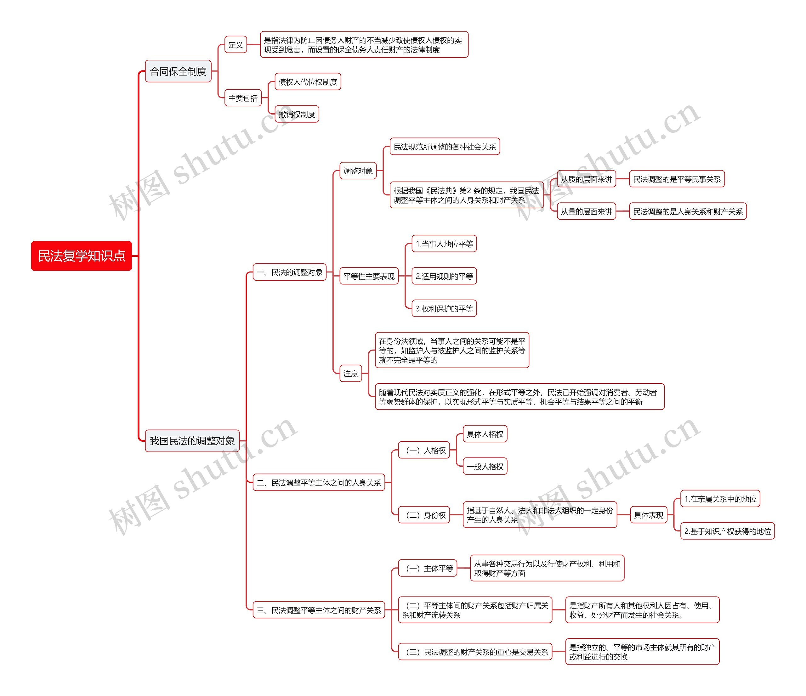 民法复学知识点思维导图